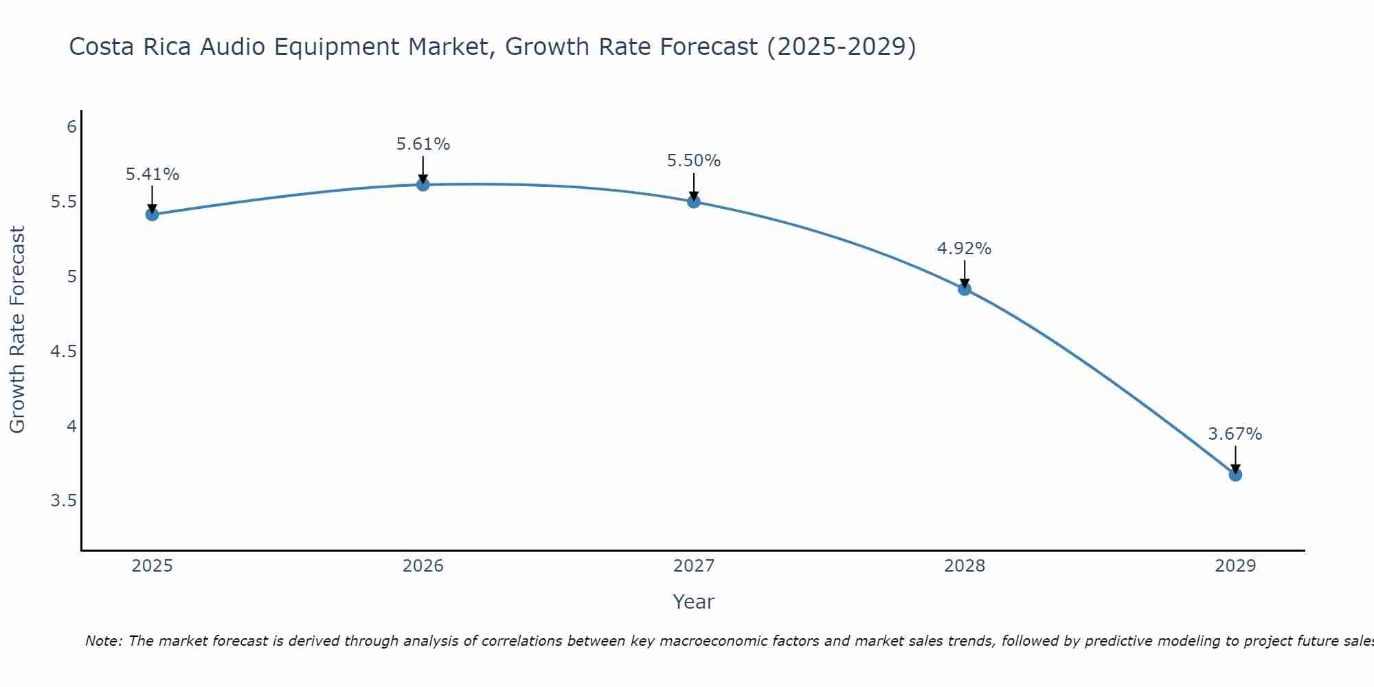 Costa Rica Audio Equipment Market Growth Rate