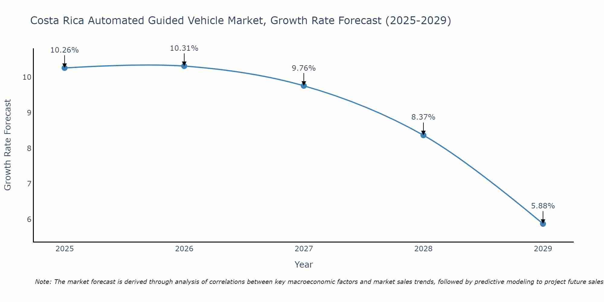 Costa Rica Automated Guided Vehicle Market Growth Rate