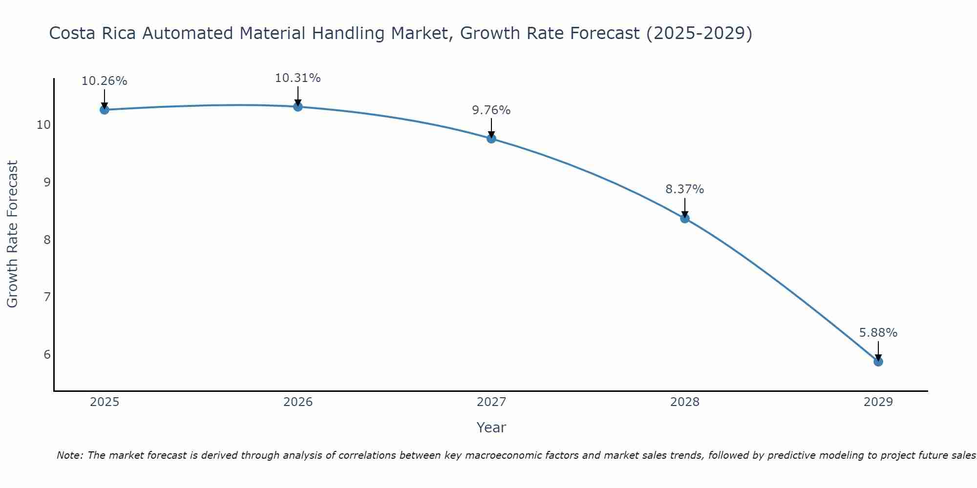 Costa Rica Automated Material Handling Market Growth Rate