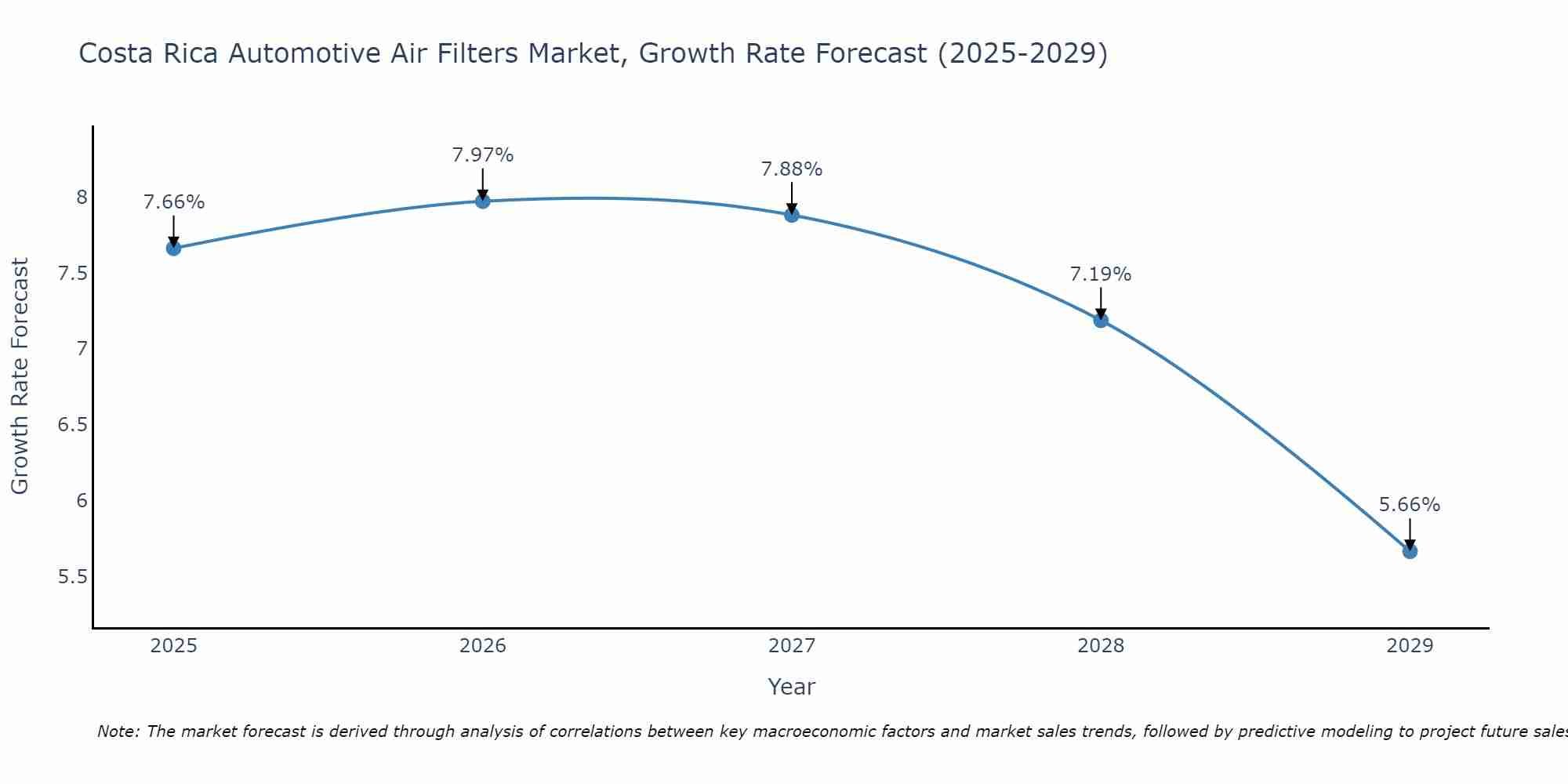 Costa Rica Automotive Air Filters Market Size Growth Rate