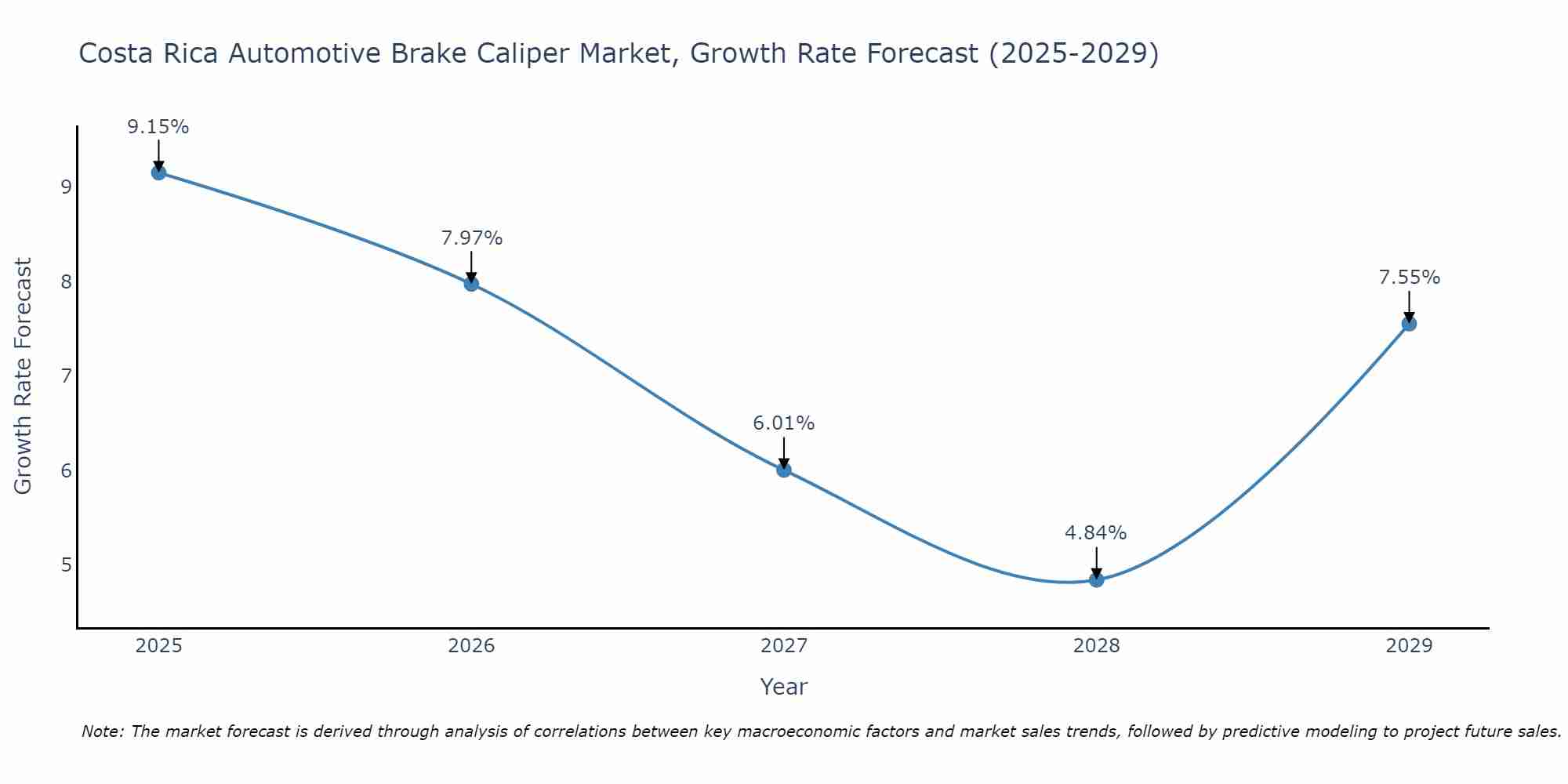 Costa Rica Automotive Brake Caliper Market Growth Rate