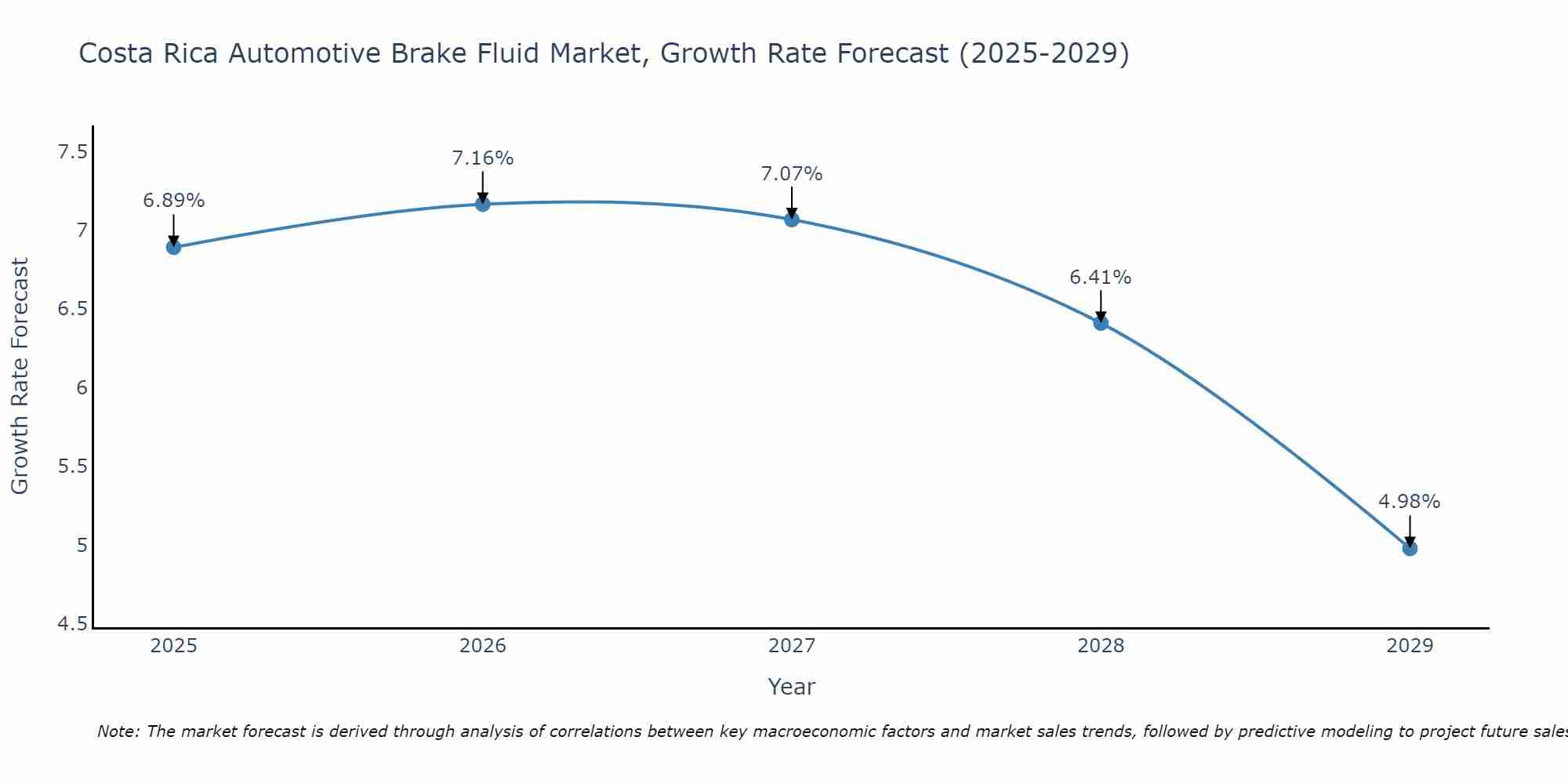 Costa Rica Automotive Brake Fluid Market Growth Rate