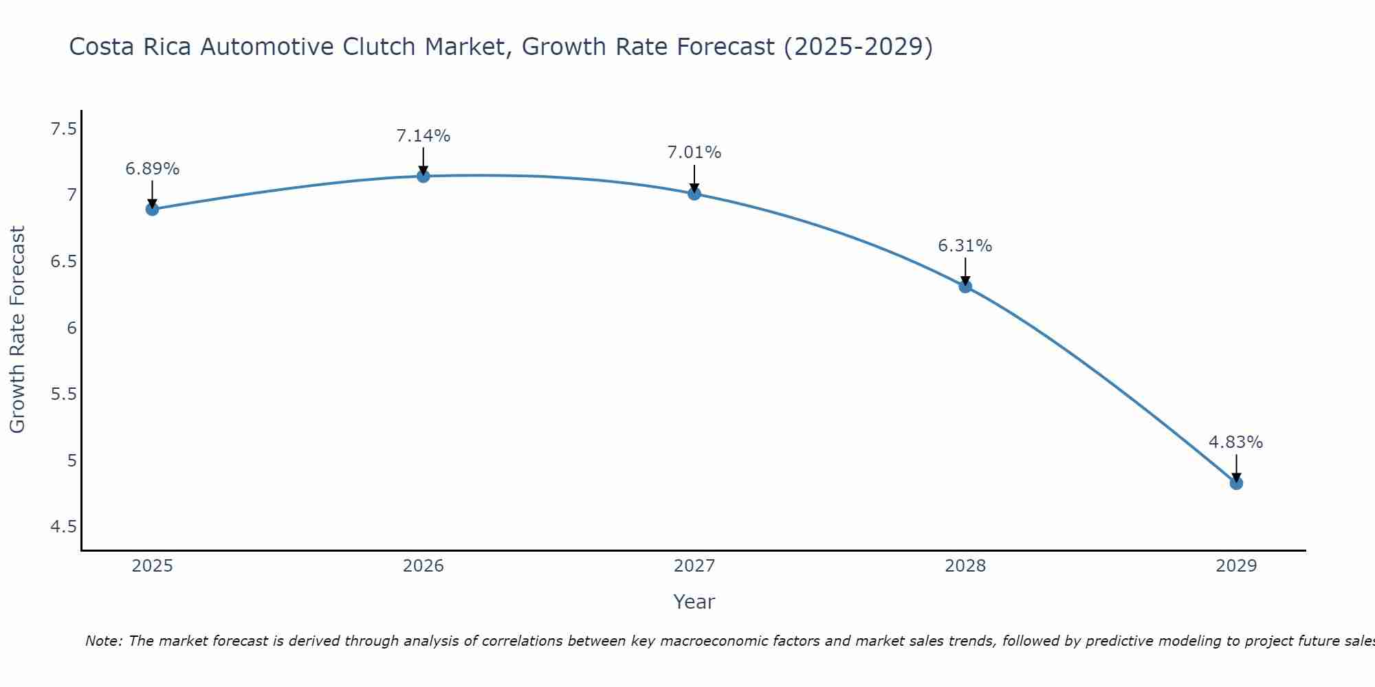 Costa Rica Automotive Clutch Market Size Growth Rate