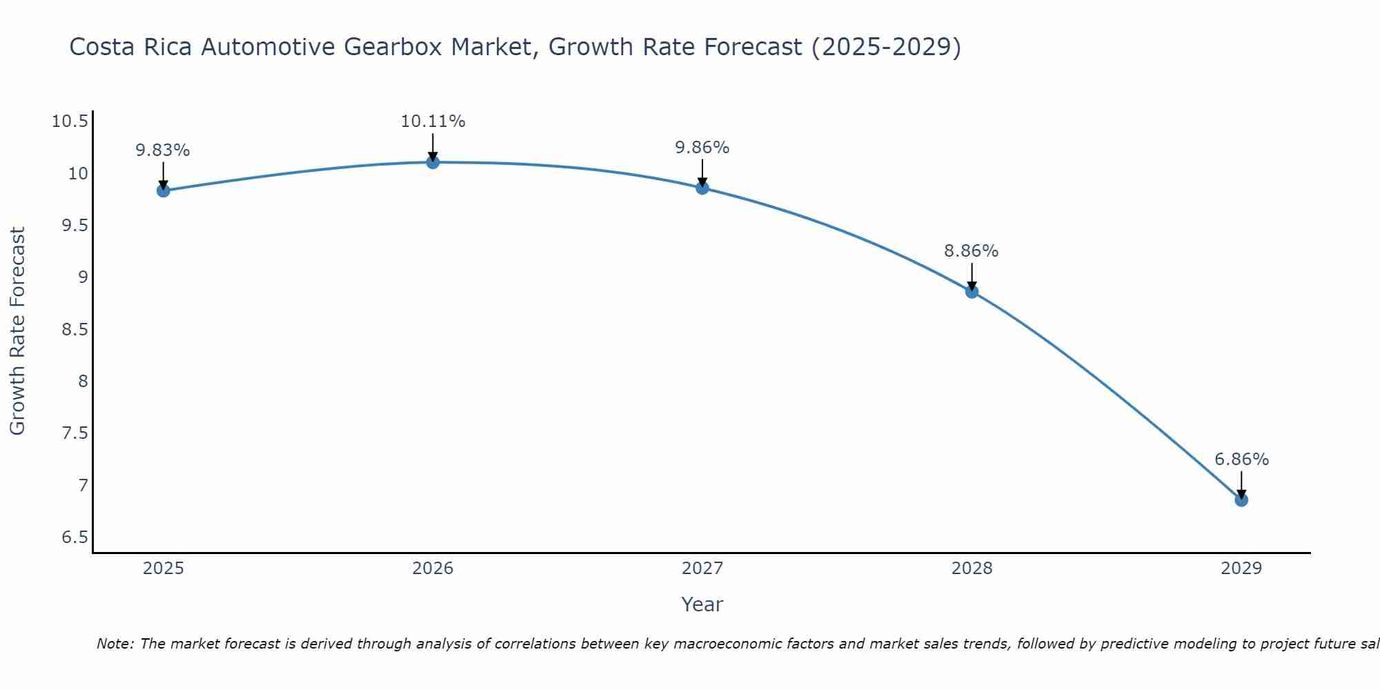 Costa Rica Automotive Gearbox Market Size Growth Rate