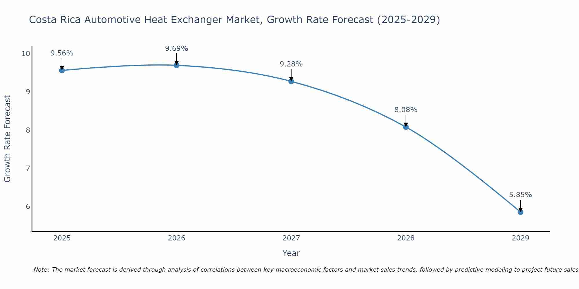 Costa Rica Automotive Heat Exchanger Market Growth Rate