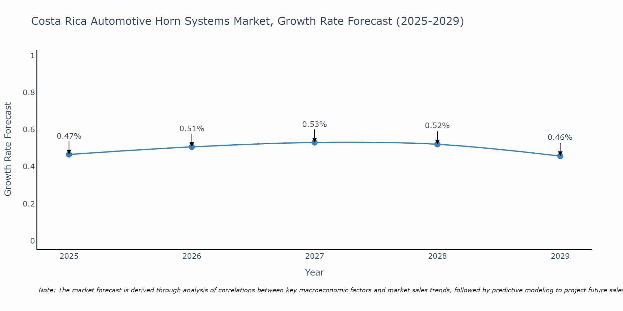 Costa Rica Automotive Horn Systems Market Growth Rate