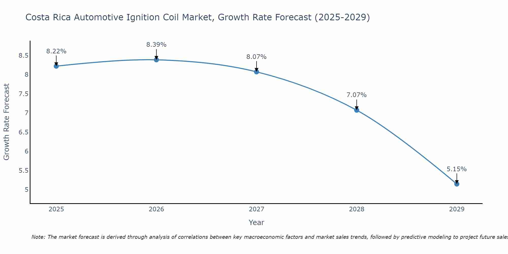 Costa Rica Automotive Ignition Coil Market Growth Rate