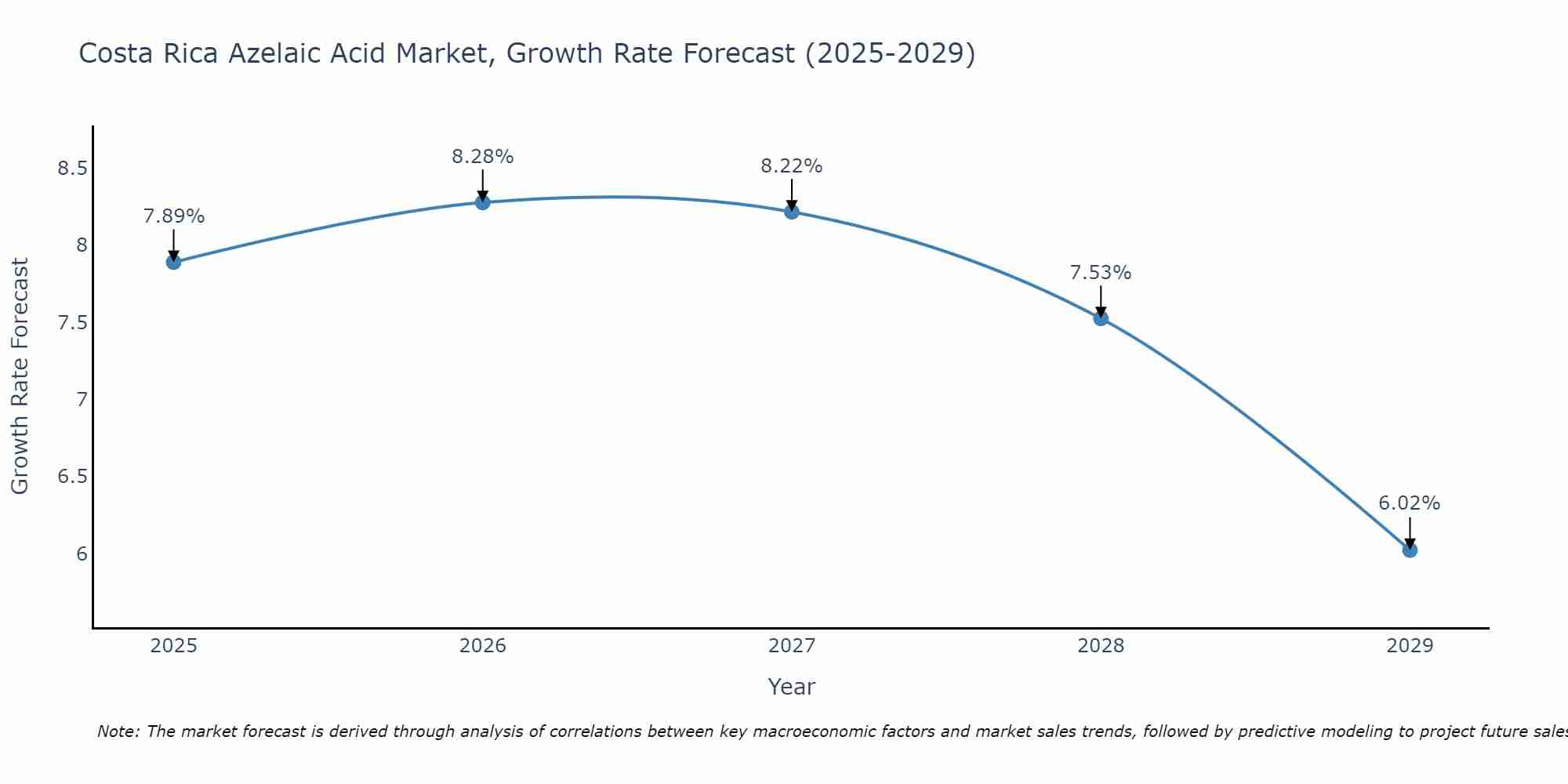 Costa Rica Azelaic Acid Market Growth Rate