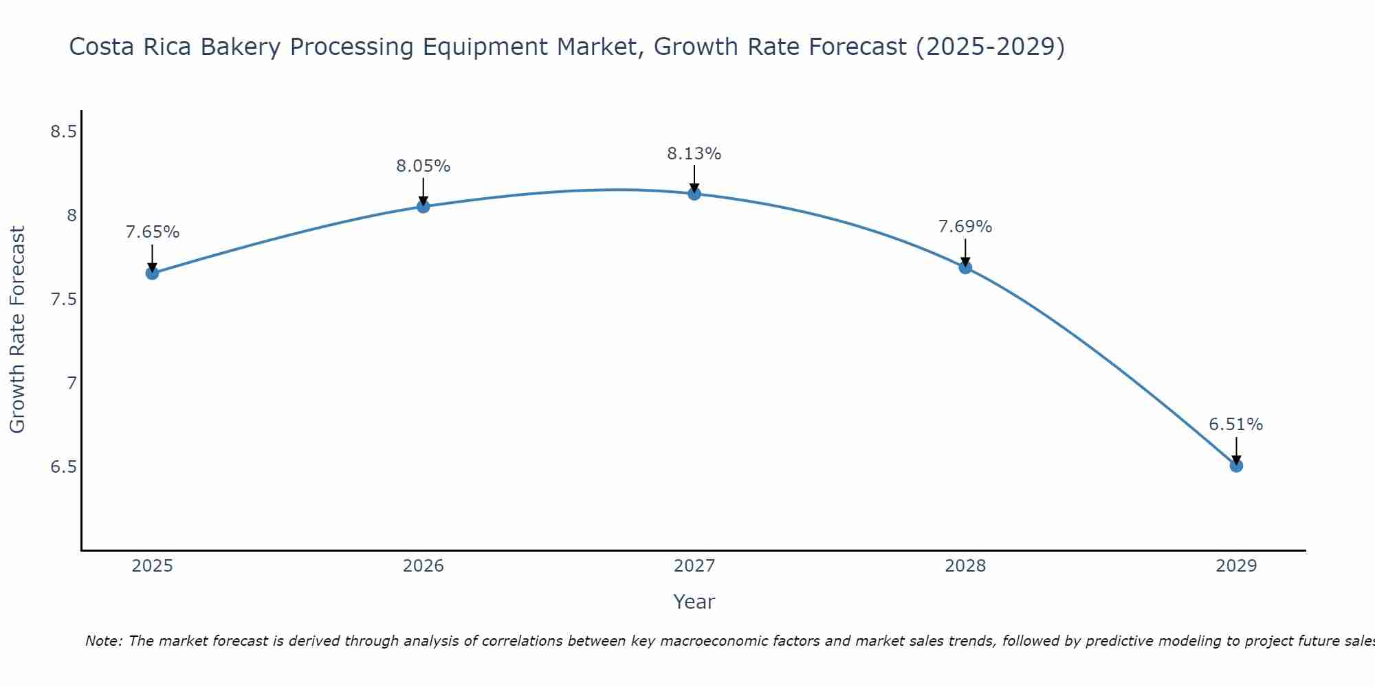 Costa Rica Bakery Processing Equipment Market Growth Rate