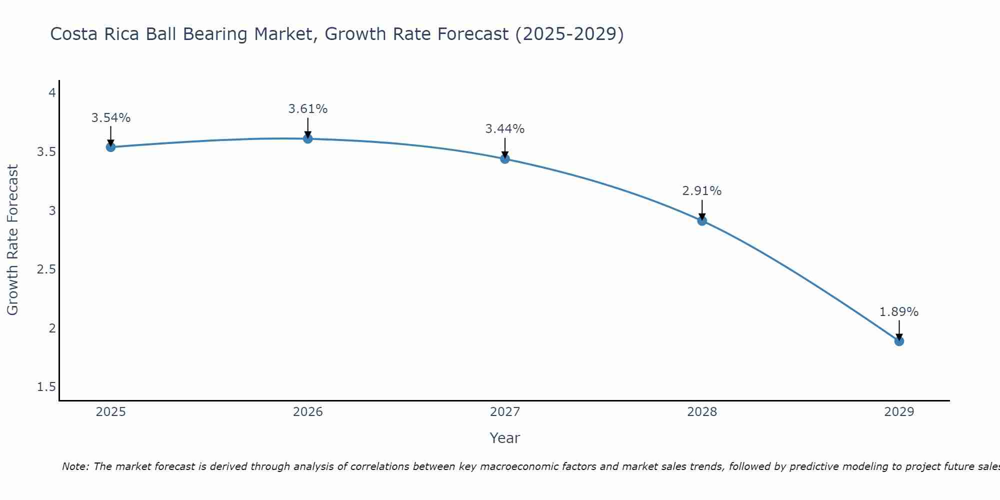 Costa Rica Ball Bearing Market Growth Rate
