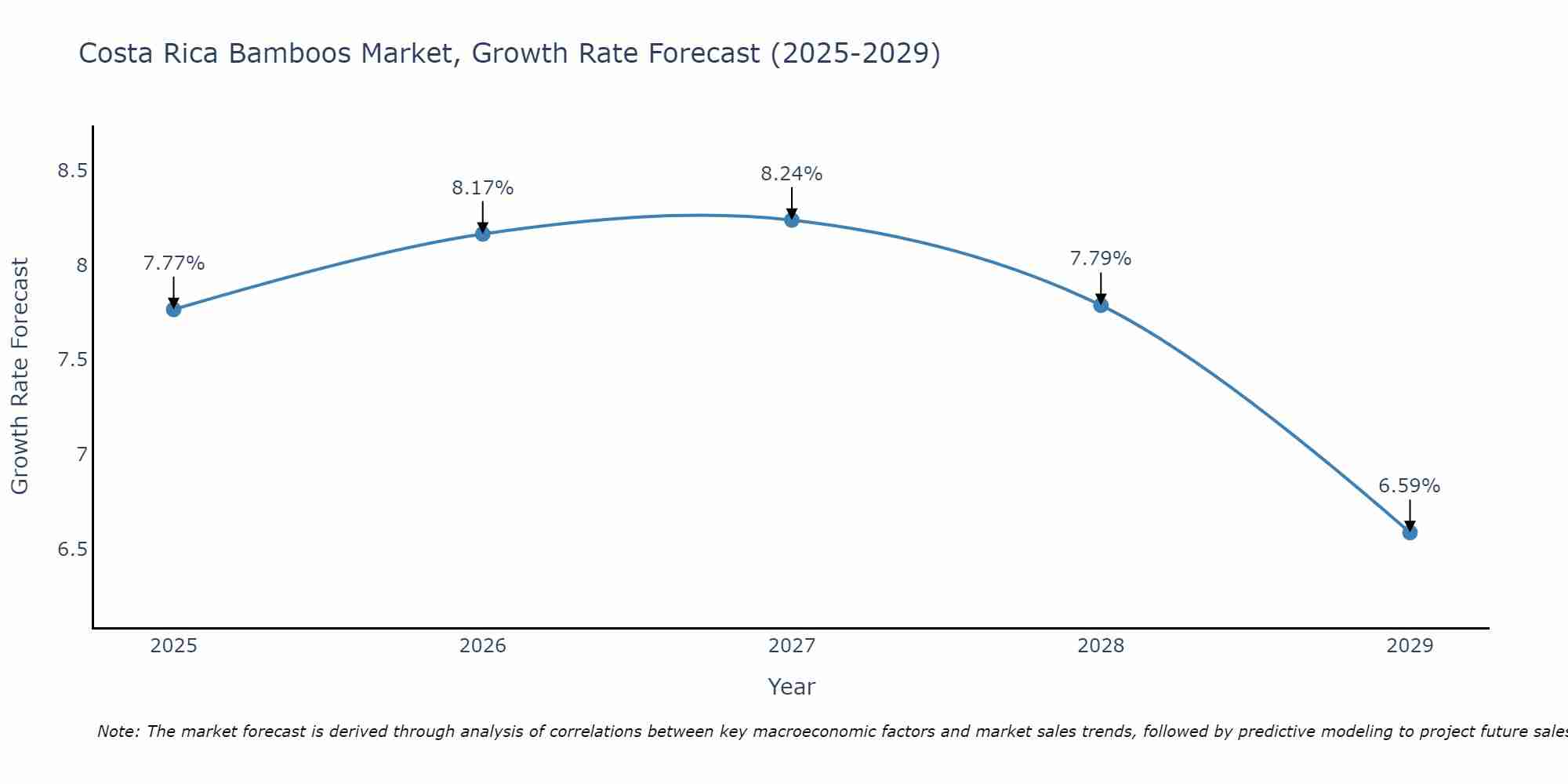 Costa Rica Bamboos Market Growth Rate
