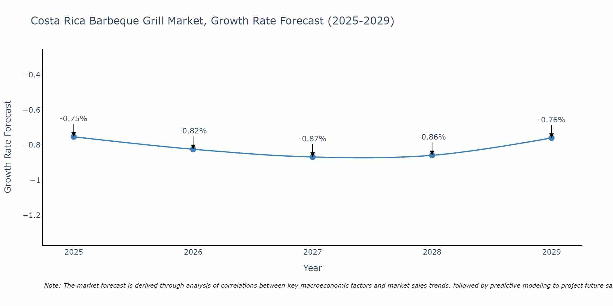 Costa Rica Barbeque Grill Market Growth Rate