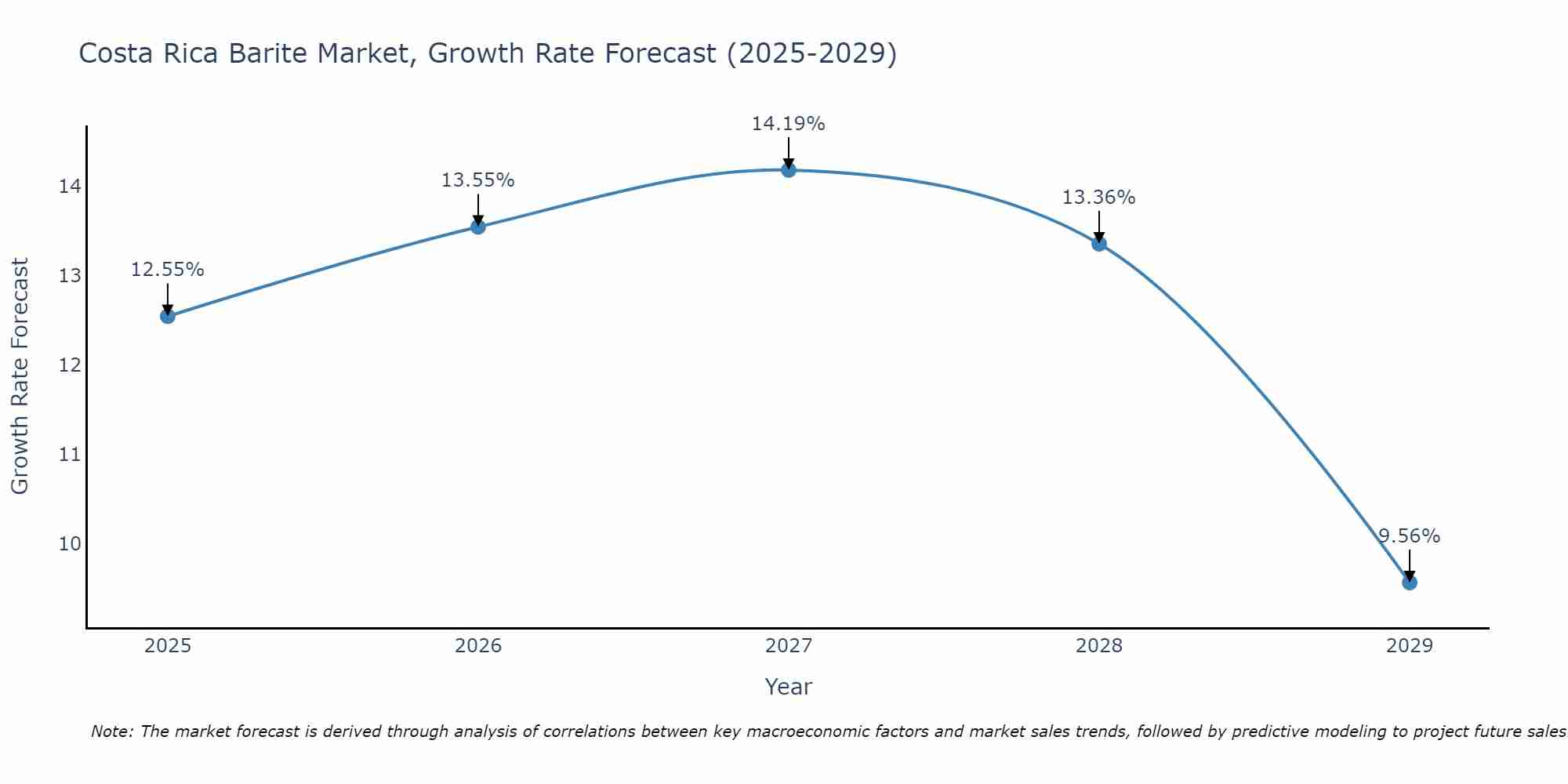 Costa Rica Barite Market Size Growth Rate