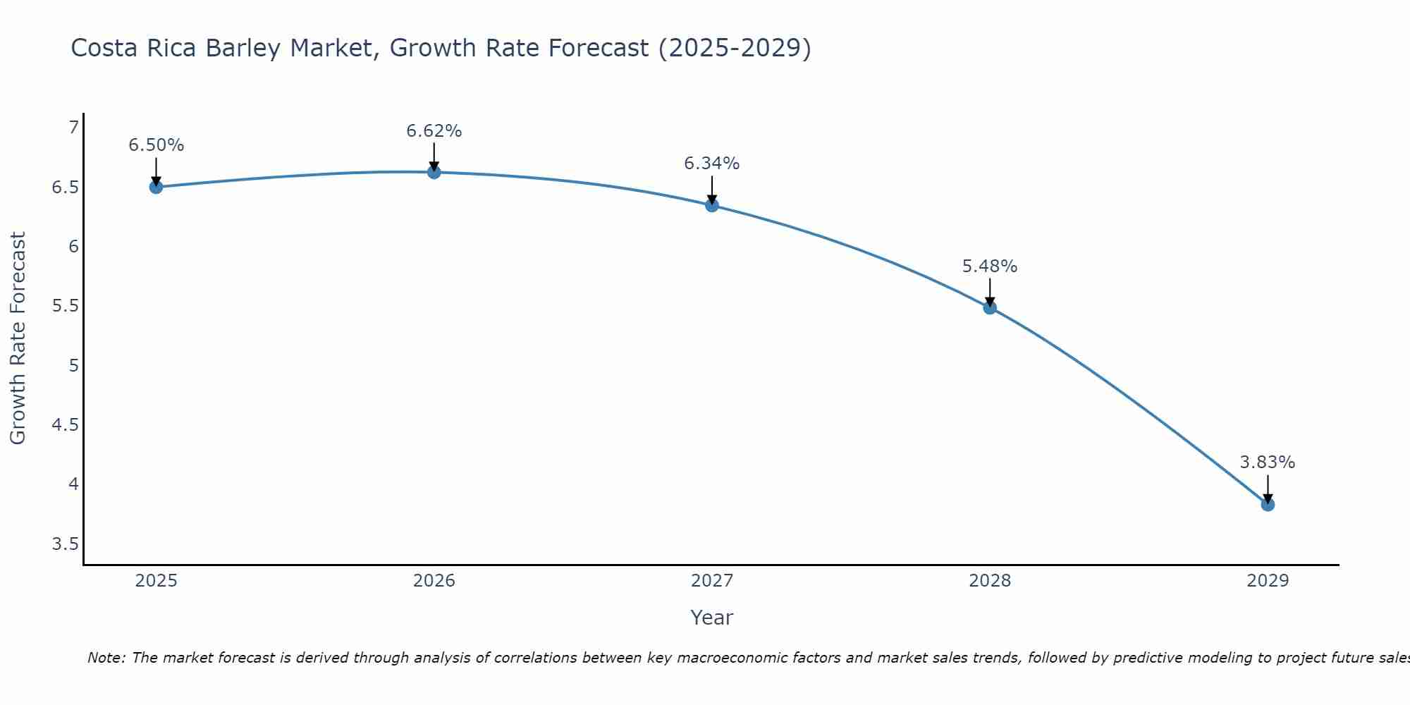 Costa Rica Barley Market Growth Rate