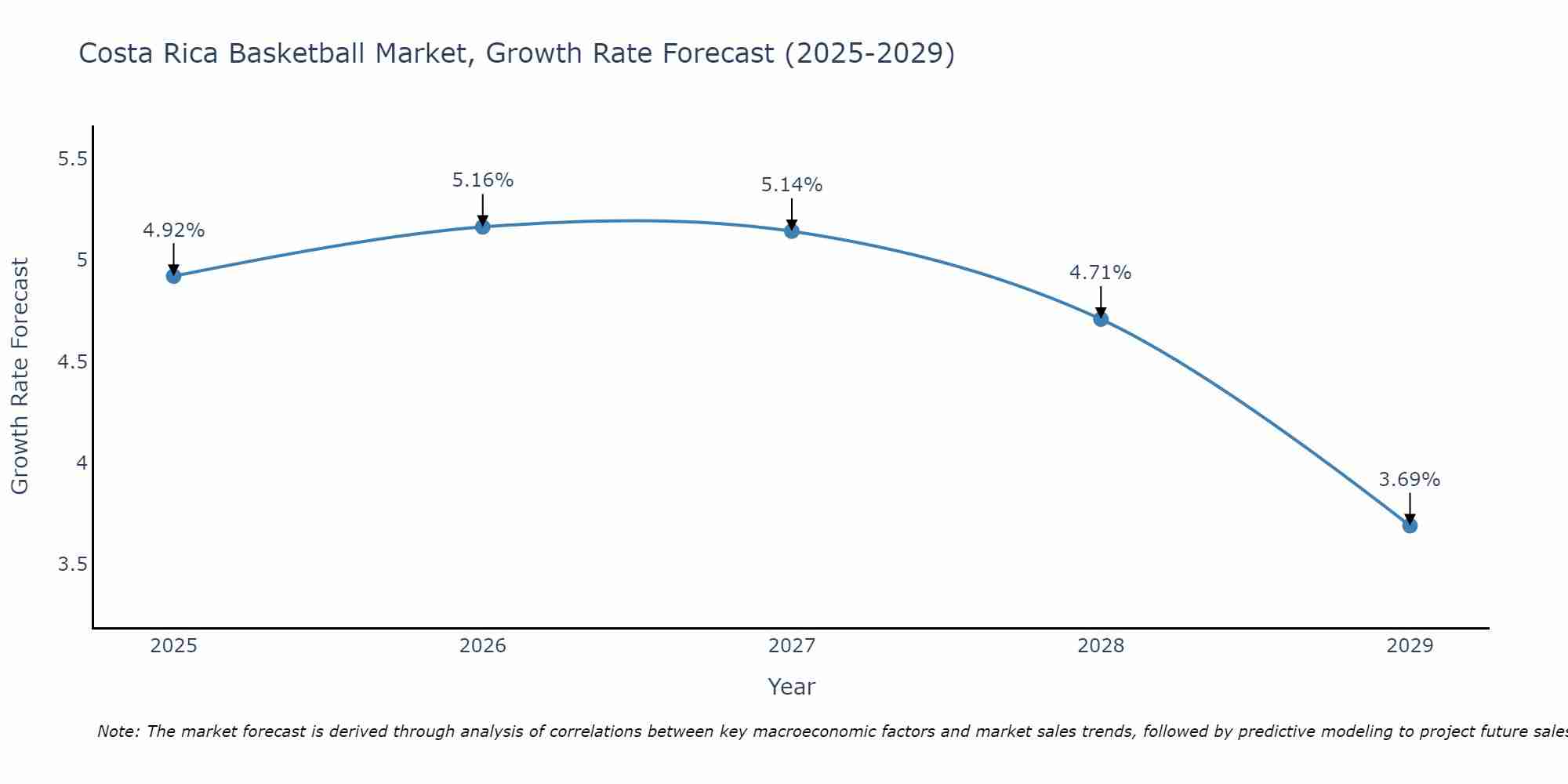 Costa Rica Basketball Market Growth Rate