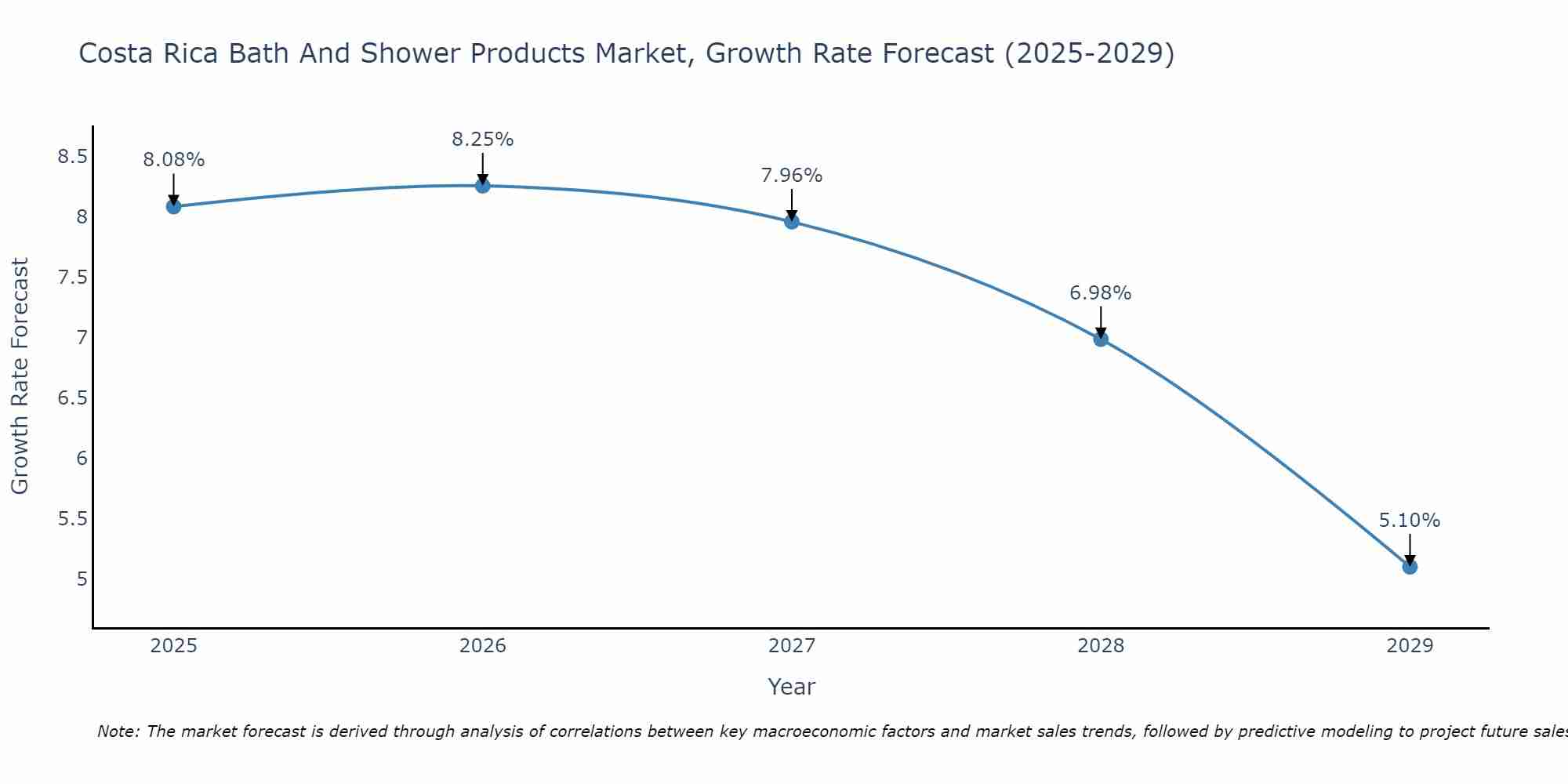 Costa Rica Bath And Shower Products Market Size Growth Rate