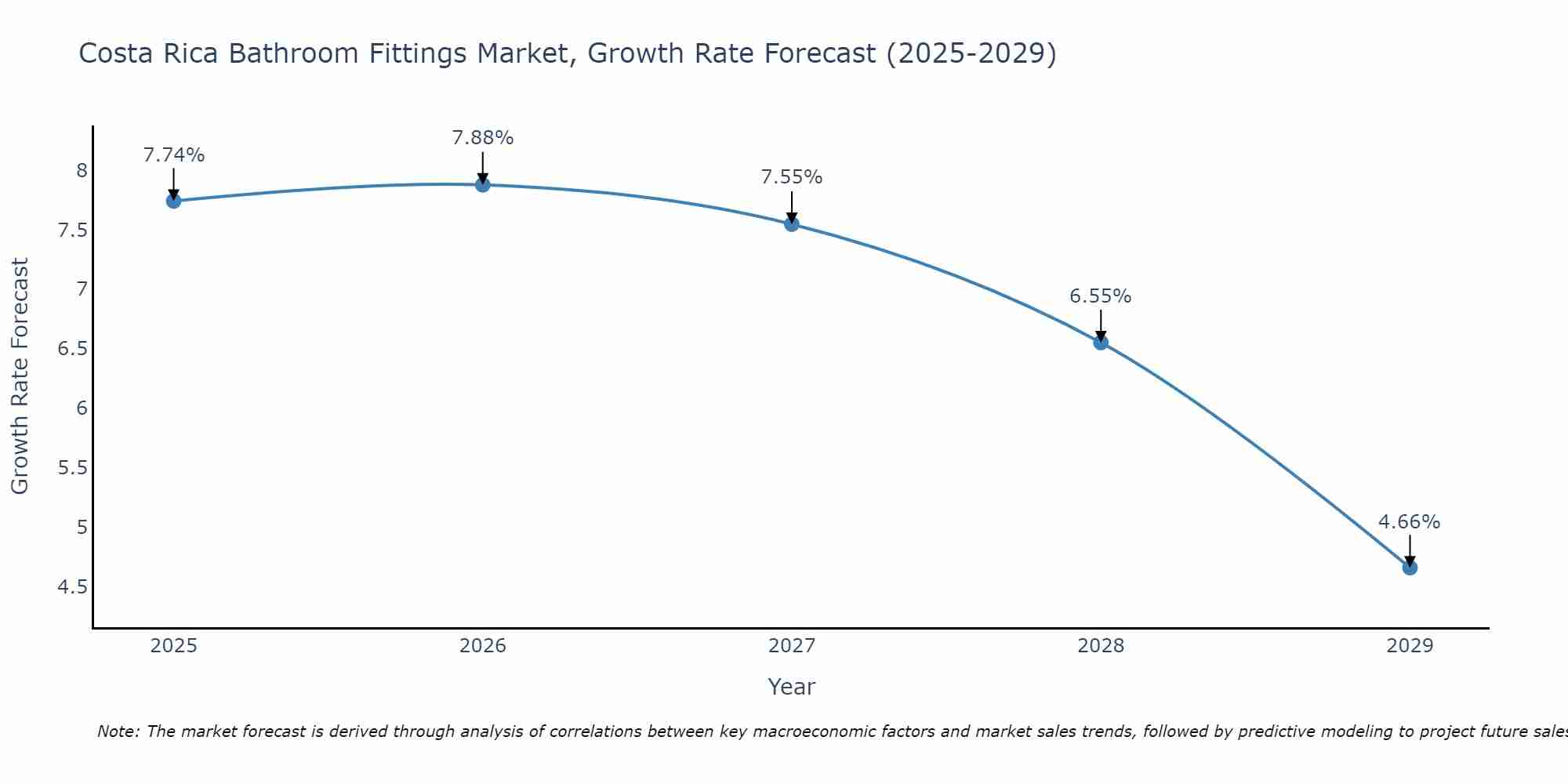 Costa Rica Bathroom Fittings Market Growth Rate