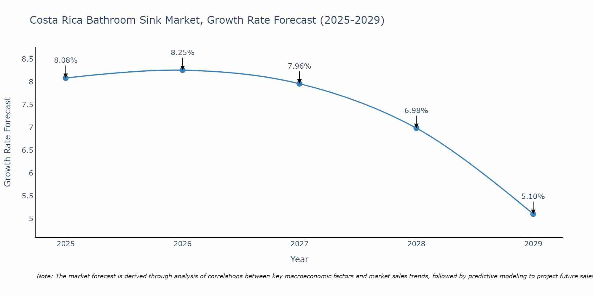 Costa Rica Bathroom Sink Market Growth Rate