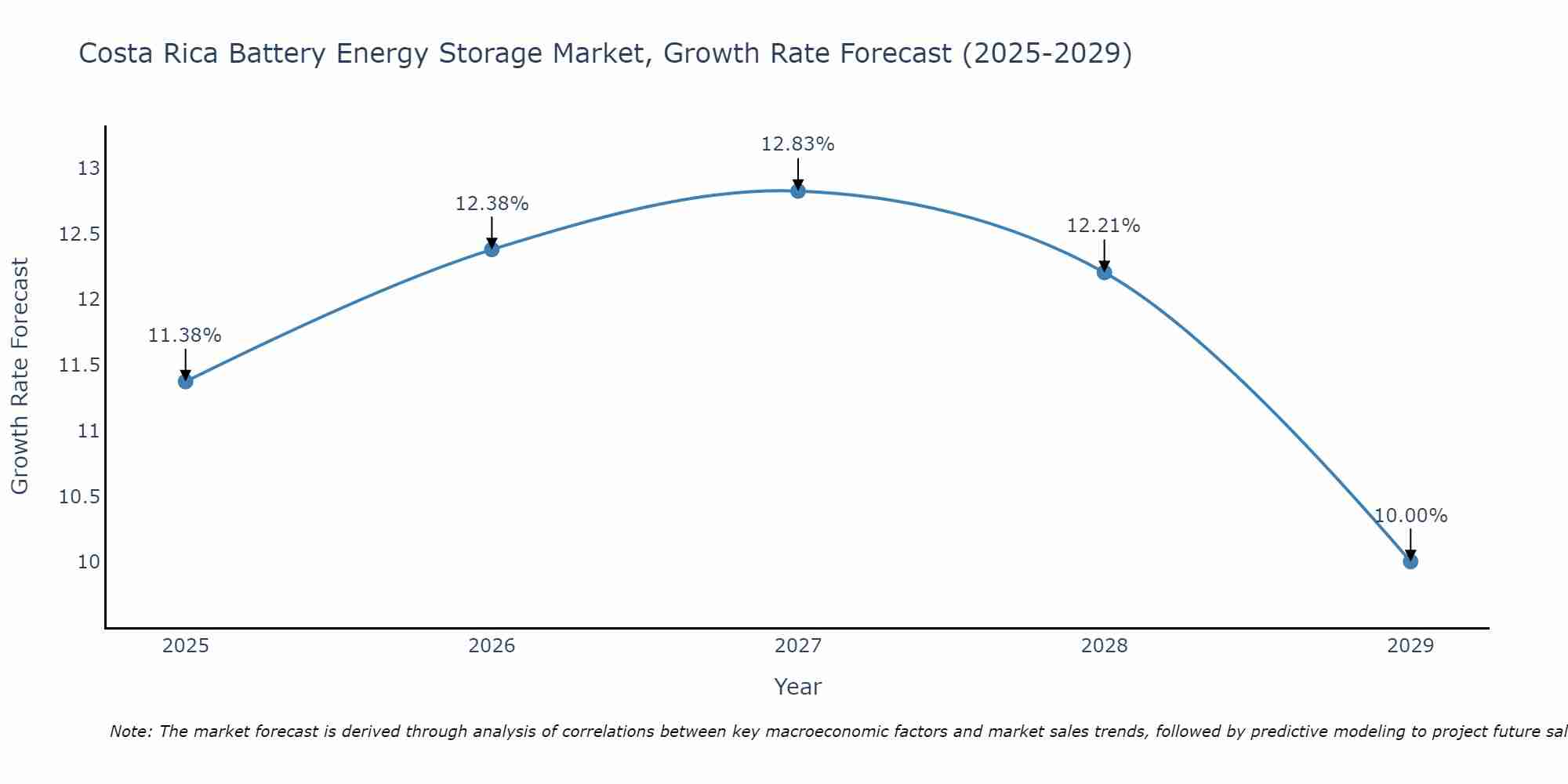 Costa Rica Battery Energy Storage Market Growth Rate