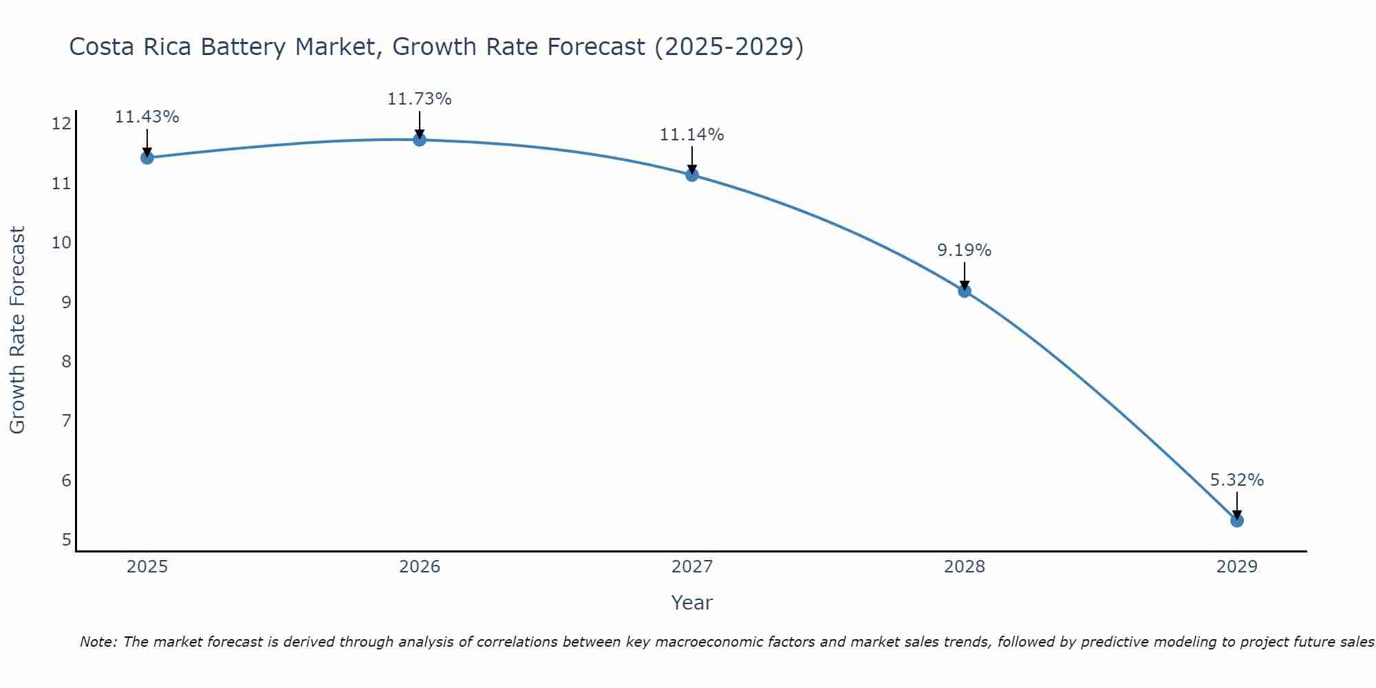 Costa Rica Battery Market Growth Rate