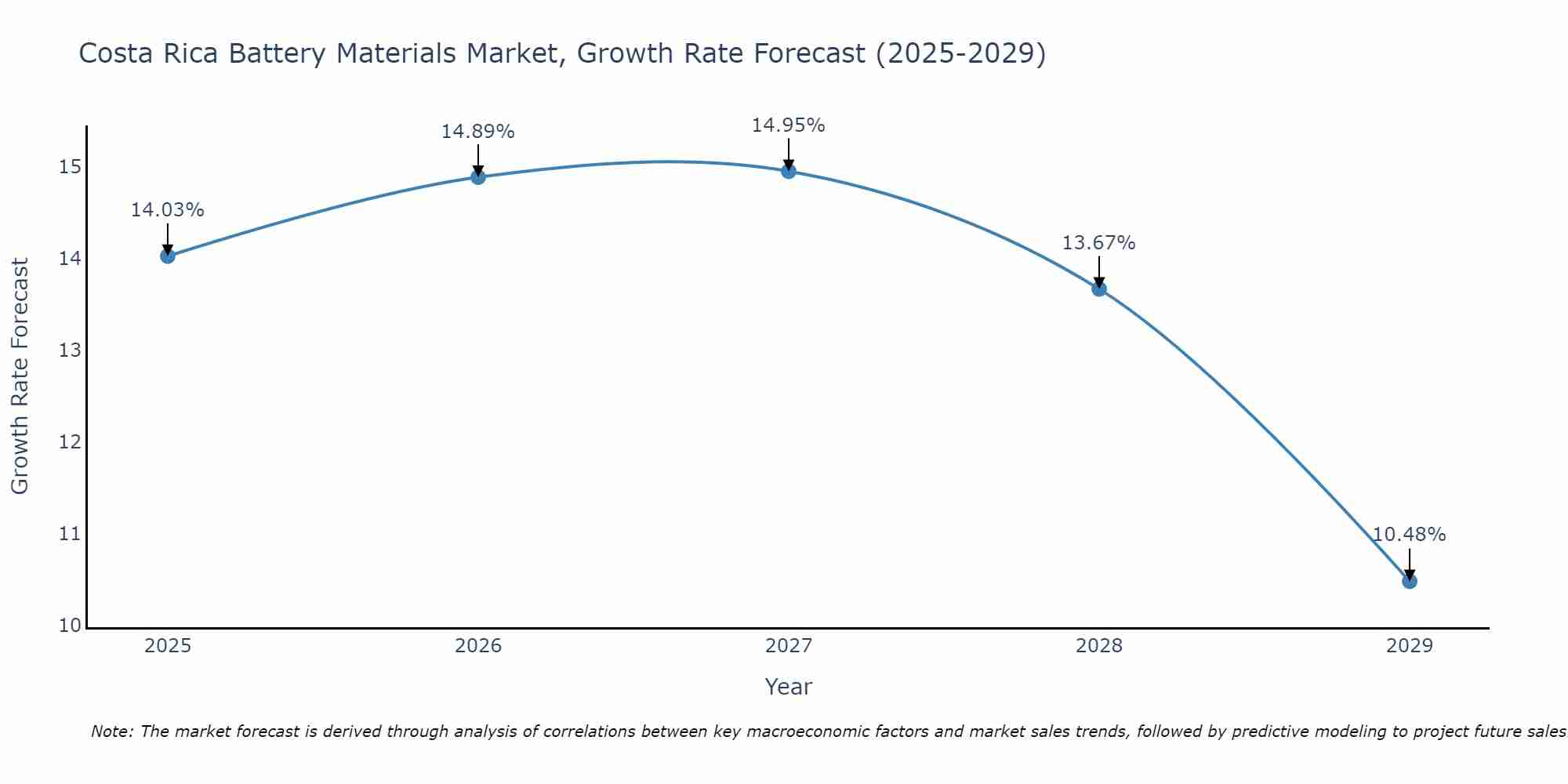 Costa Rica Battery Materials Market Growth Rate