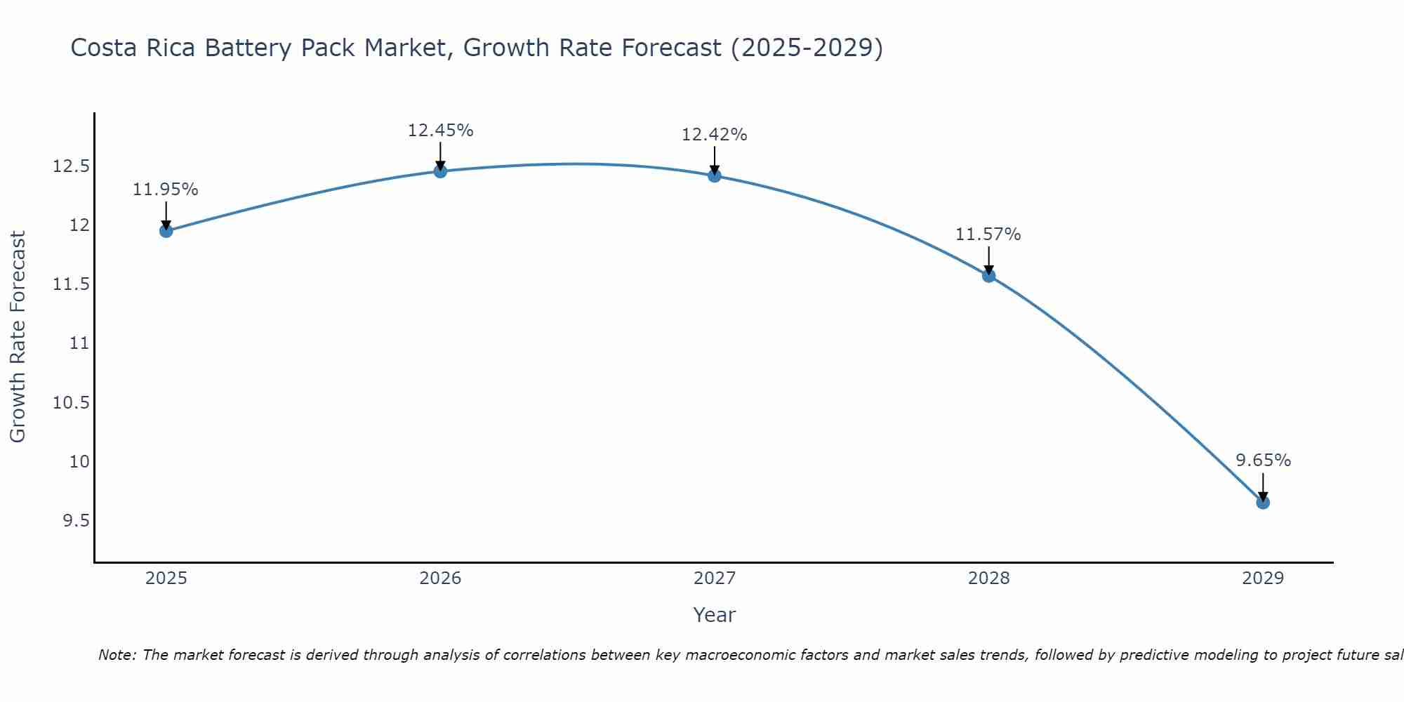Costa Rica Battery Pack Market Growth Rate