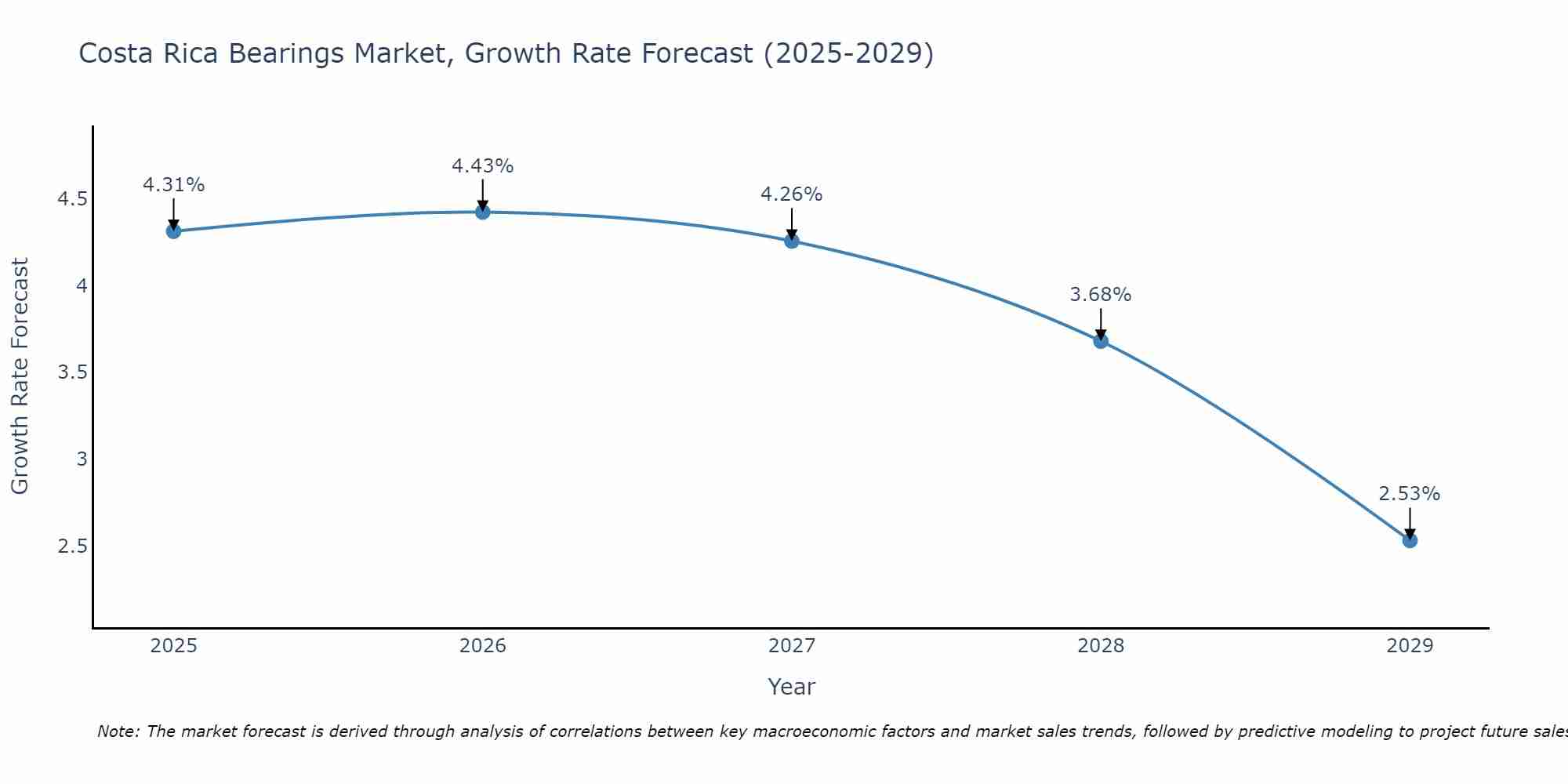 Costa Rica Bearings Market Growth Rate