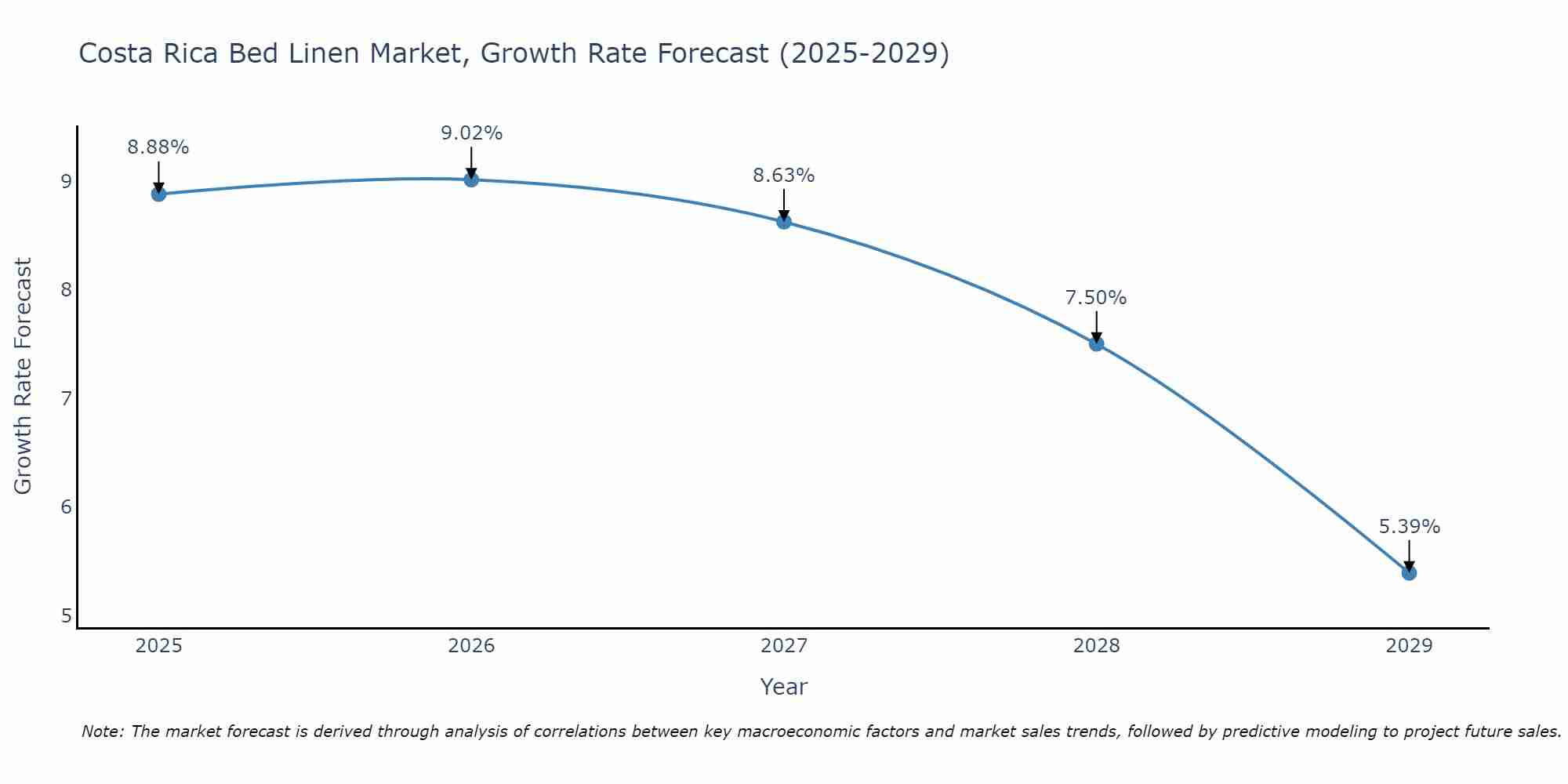 Costa Rica Bed Linen Market Size Growth Rate