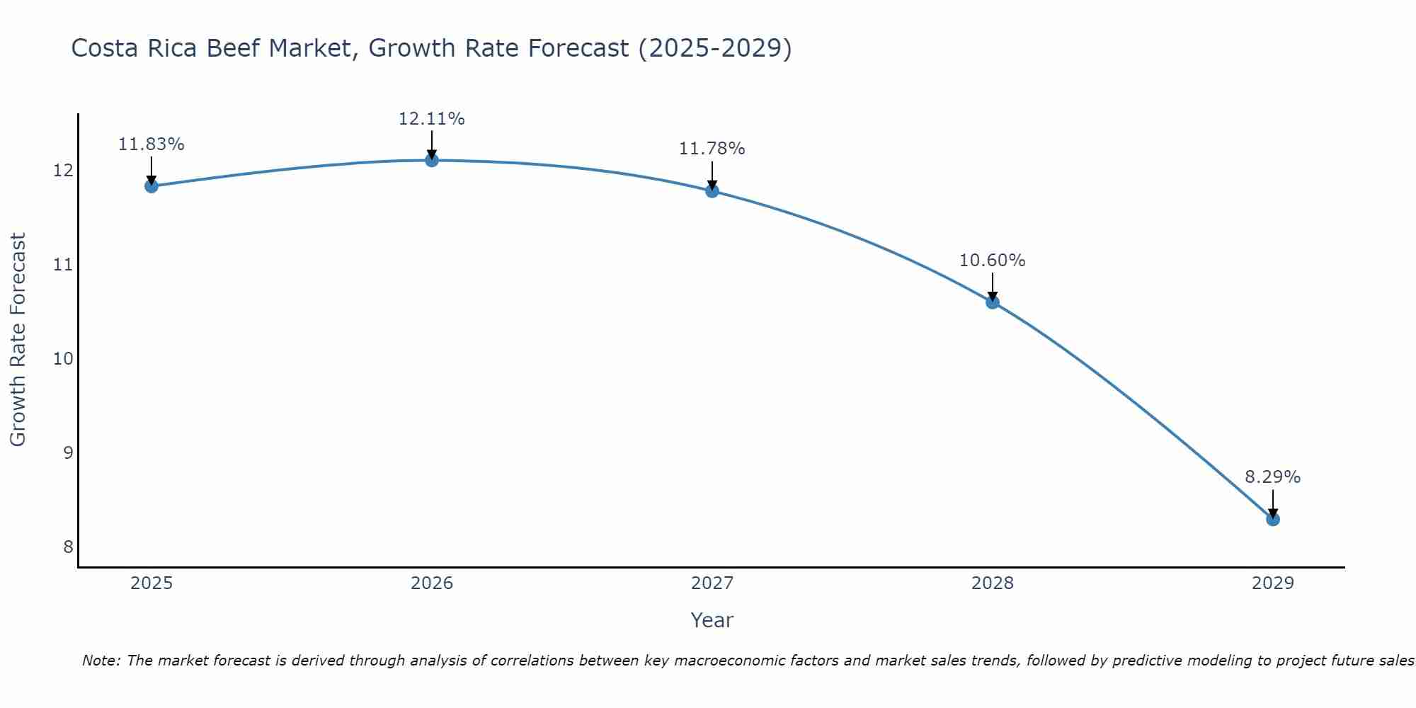 Costa Rica Beef Market Growth Rate