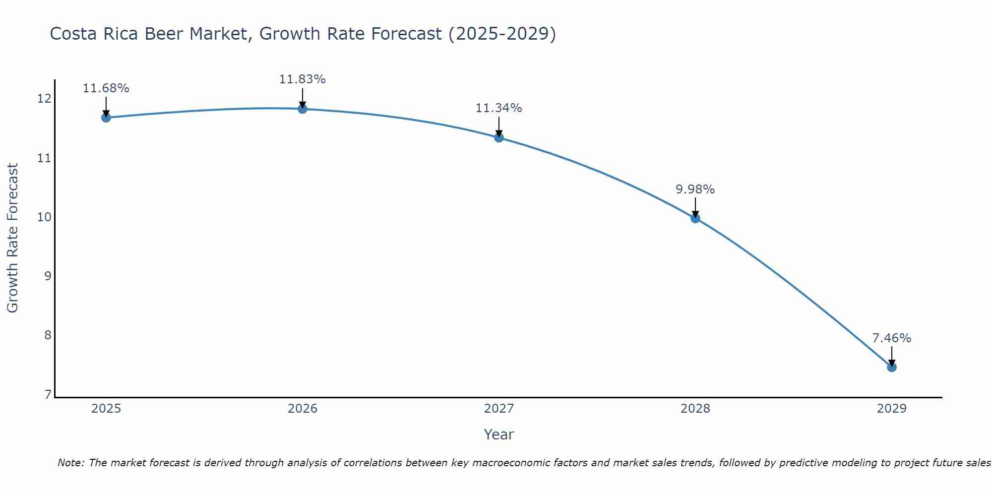 Costa Rica Beer Market Growth Rate