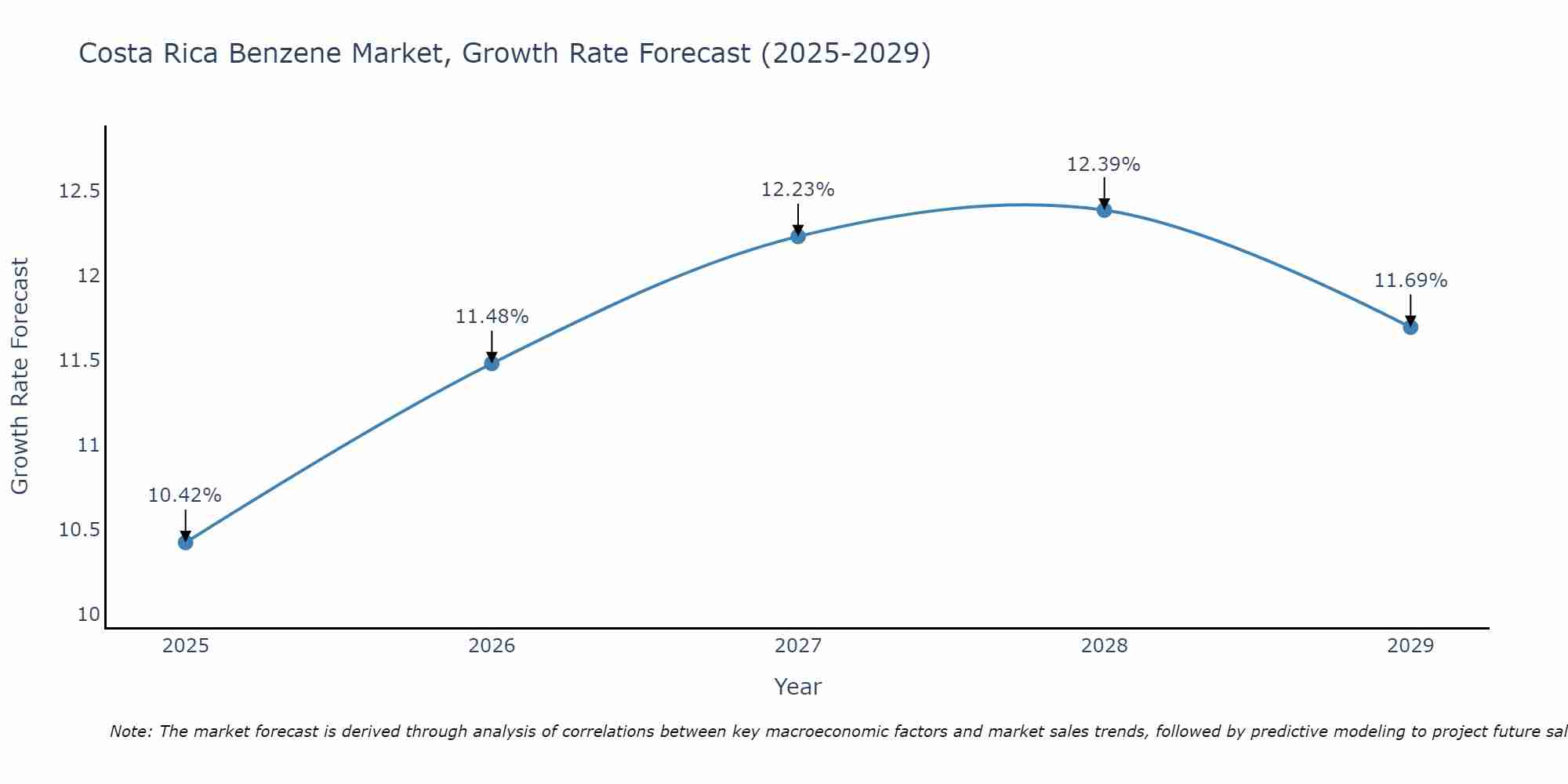Costa Rica Benzene Market Growth Rate