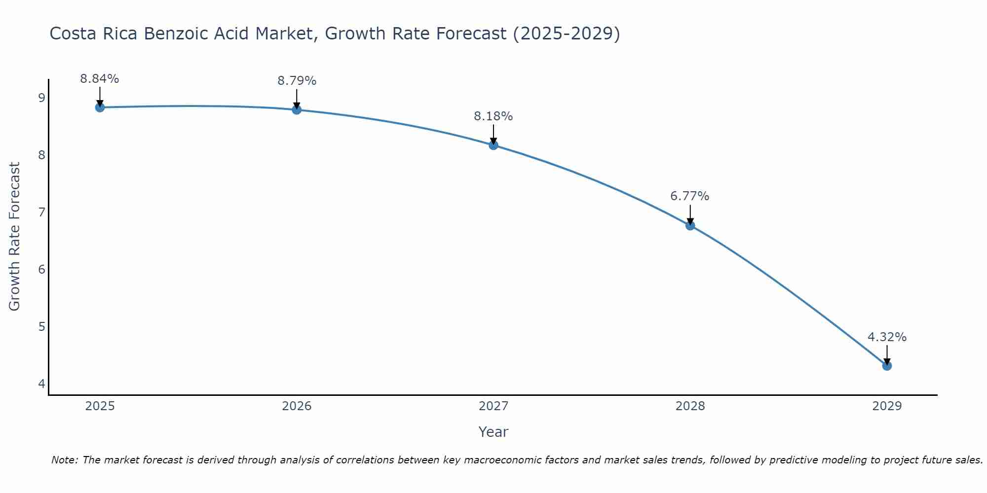 Costa Rica Benzoic Acid Market Growth Rate