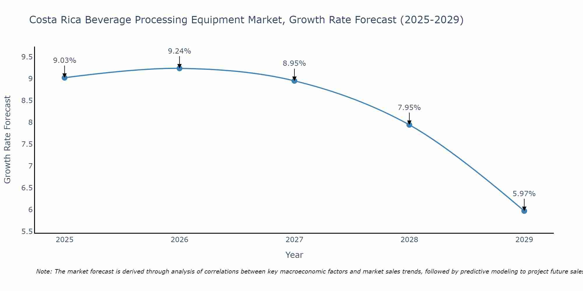 Costa Rica Beverage Processing Equipment Market Growth Rate