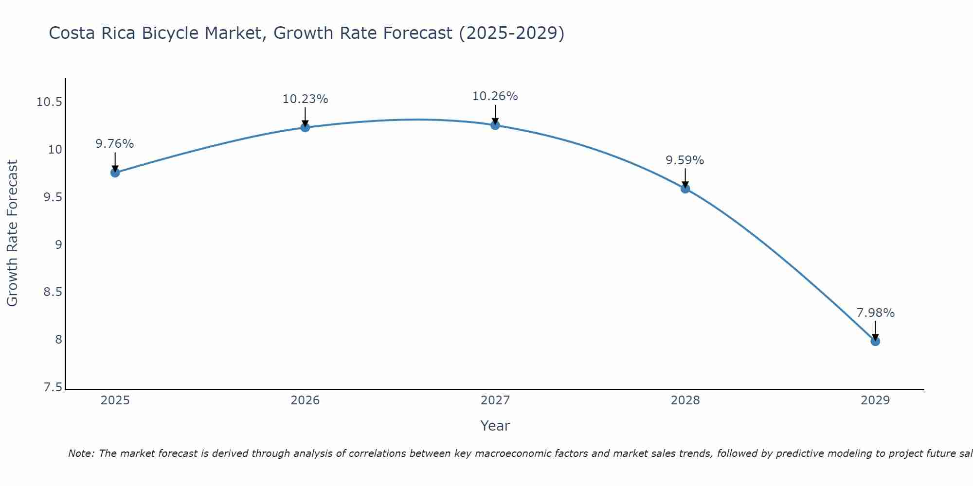 Costa Rica Bicycle Market Size Growth Rate