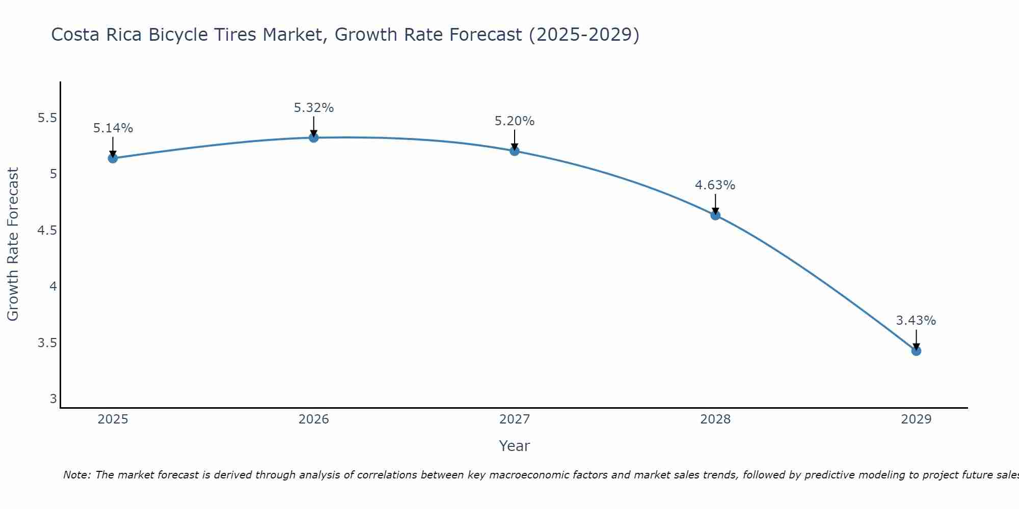 Costa Rica Bicycle Tires Market Growth Rate