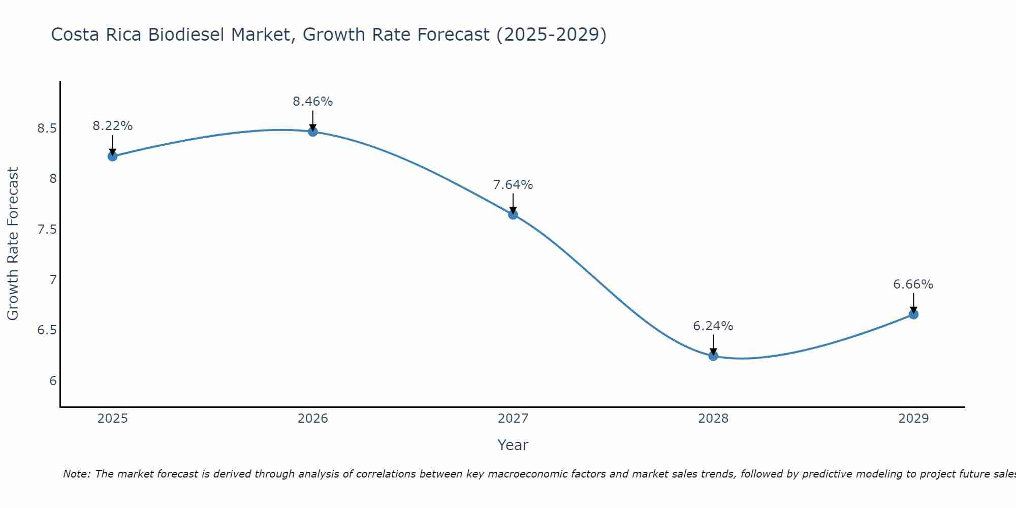 Costa Rica Biodiesel Market Growth Rate