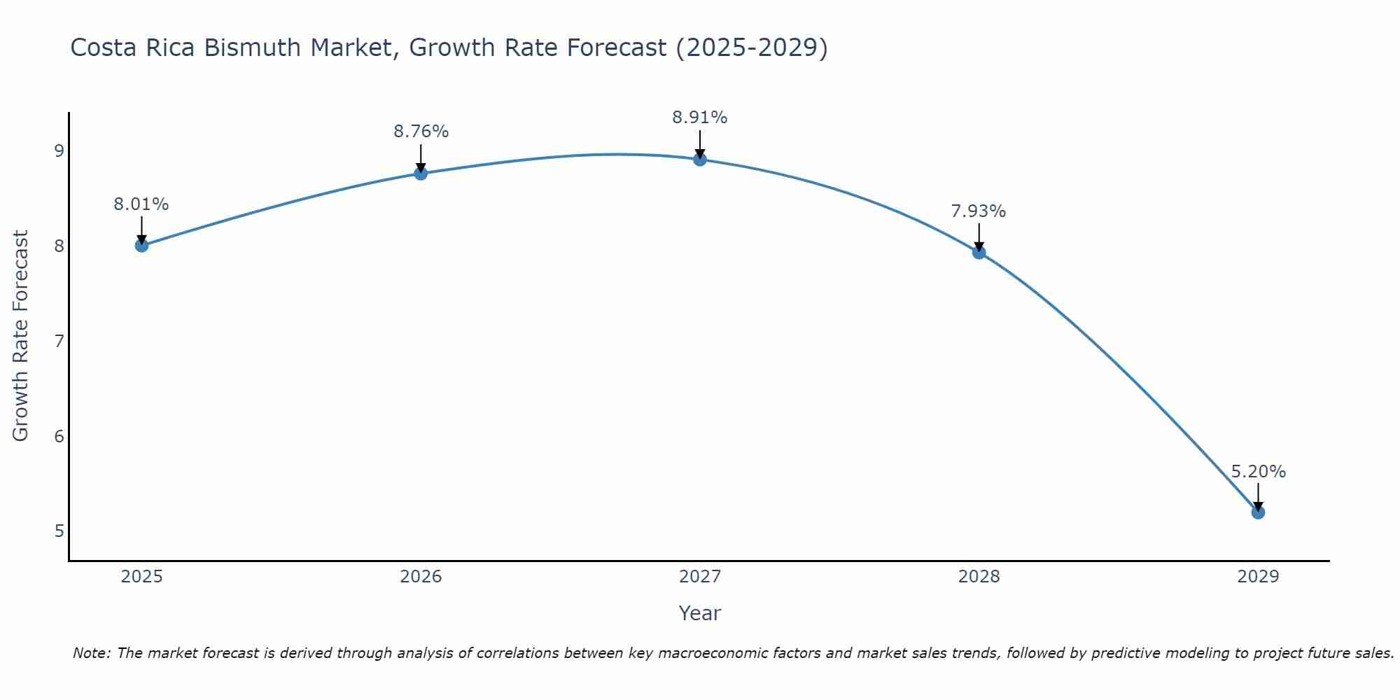 Costa Rica Bismuth Market Growth Rate