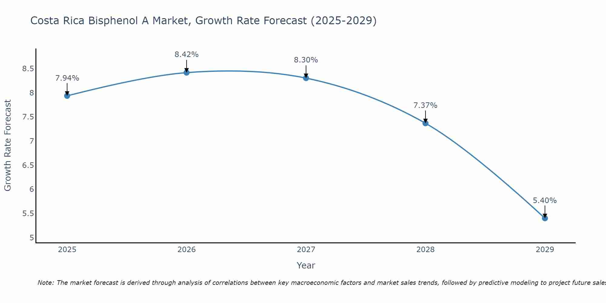 Costa Rica Bisphenol A Market Growth Rate