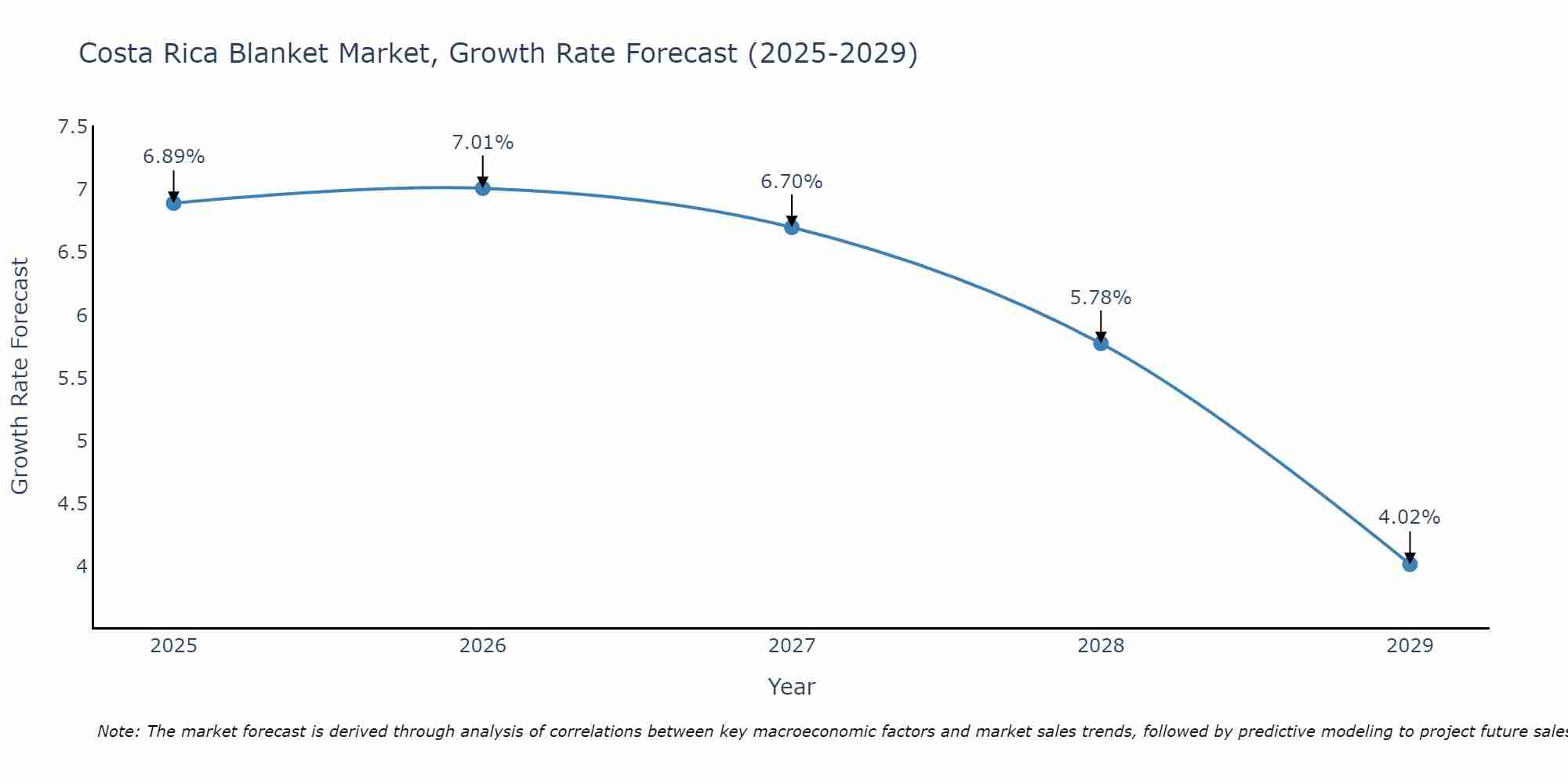 Costa Rica Blanket Market Size Growth Rate