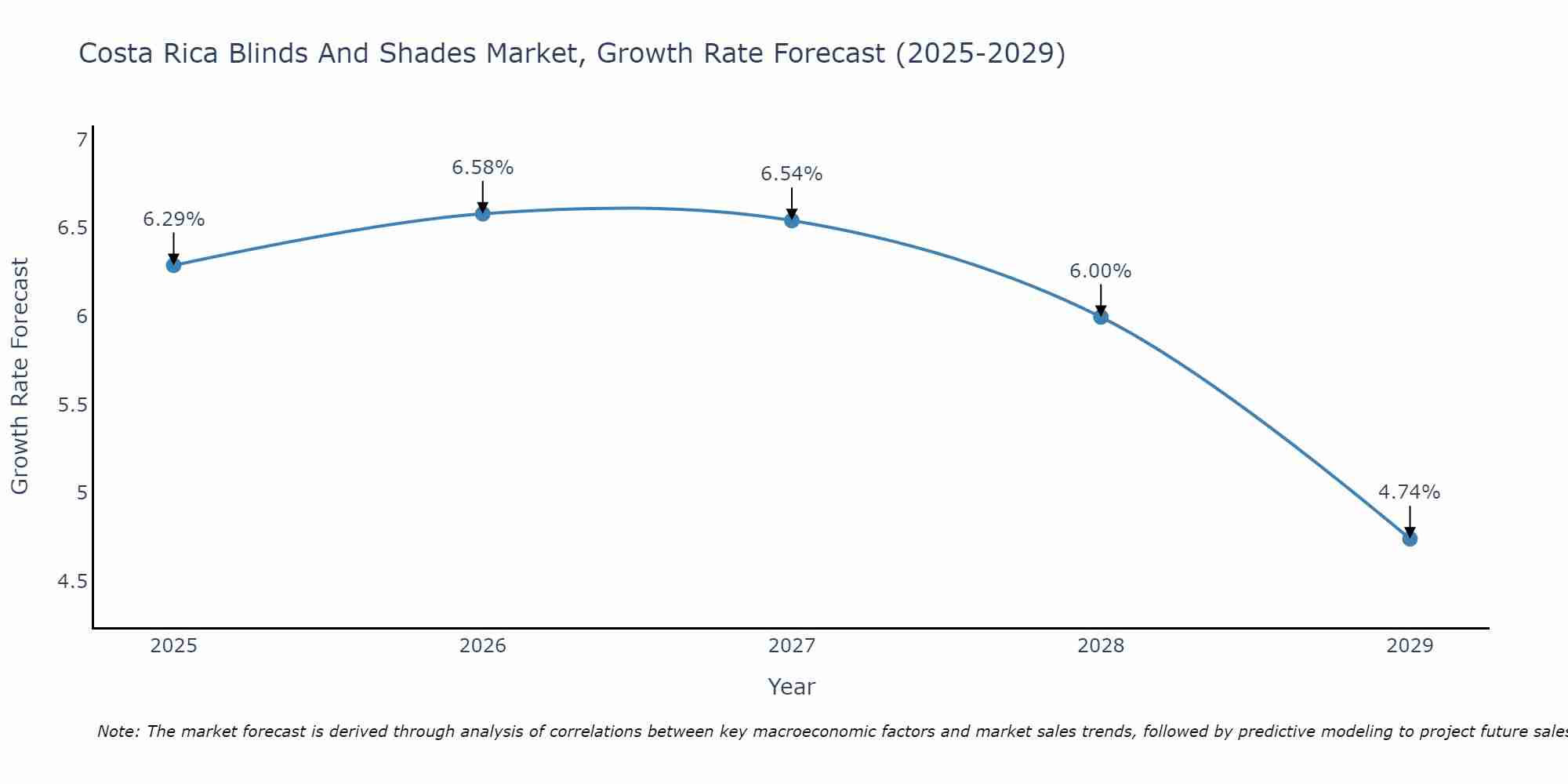 Costa Rica Blinds And Shades Market Growth Rate