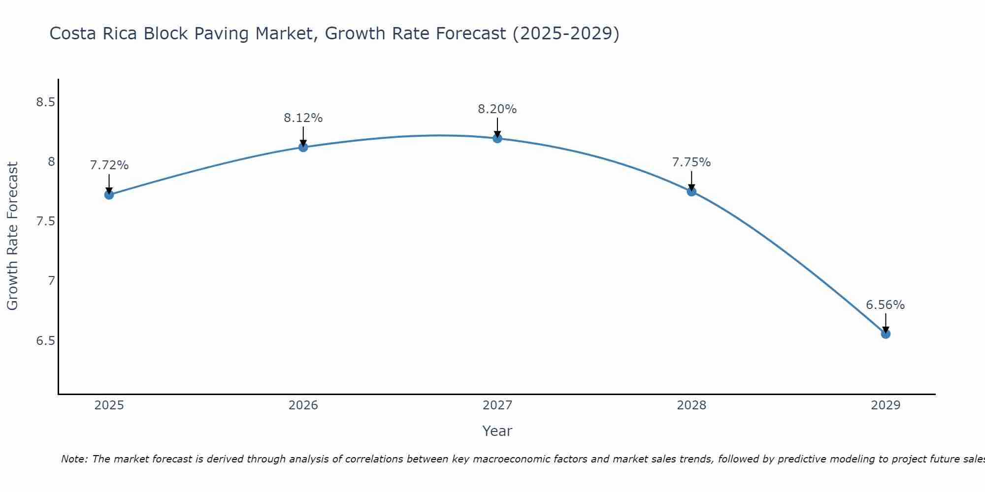 Costa Rica Block Paving Market Growth Rate