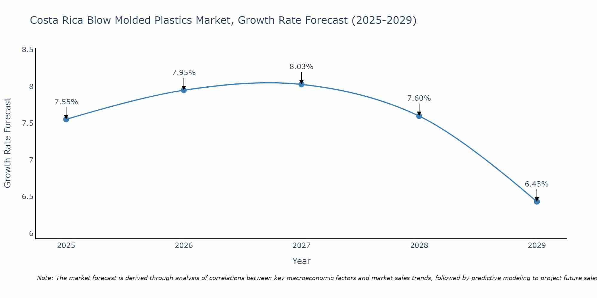 Costa Rica Blow Molded Plastics Market Growth Rate