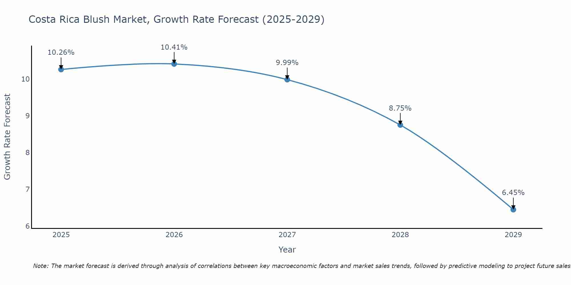 Costa Rica Blush Market Growth Rate