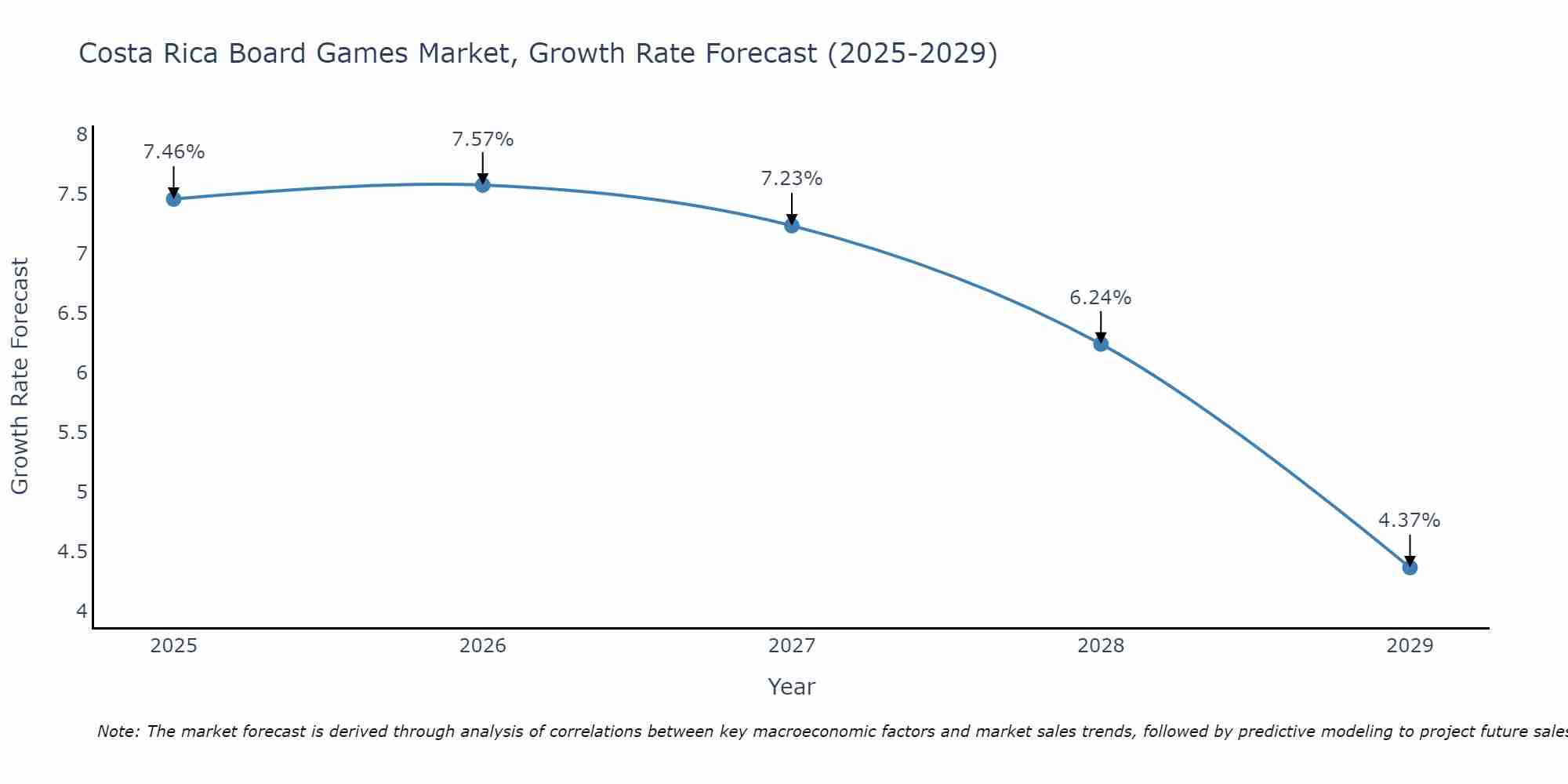 Costa Rica Board Games Market Size Growth Rate