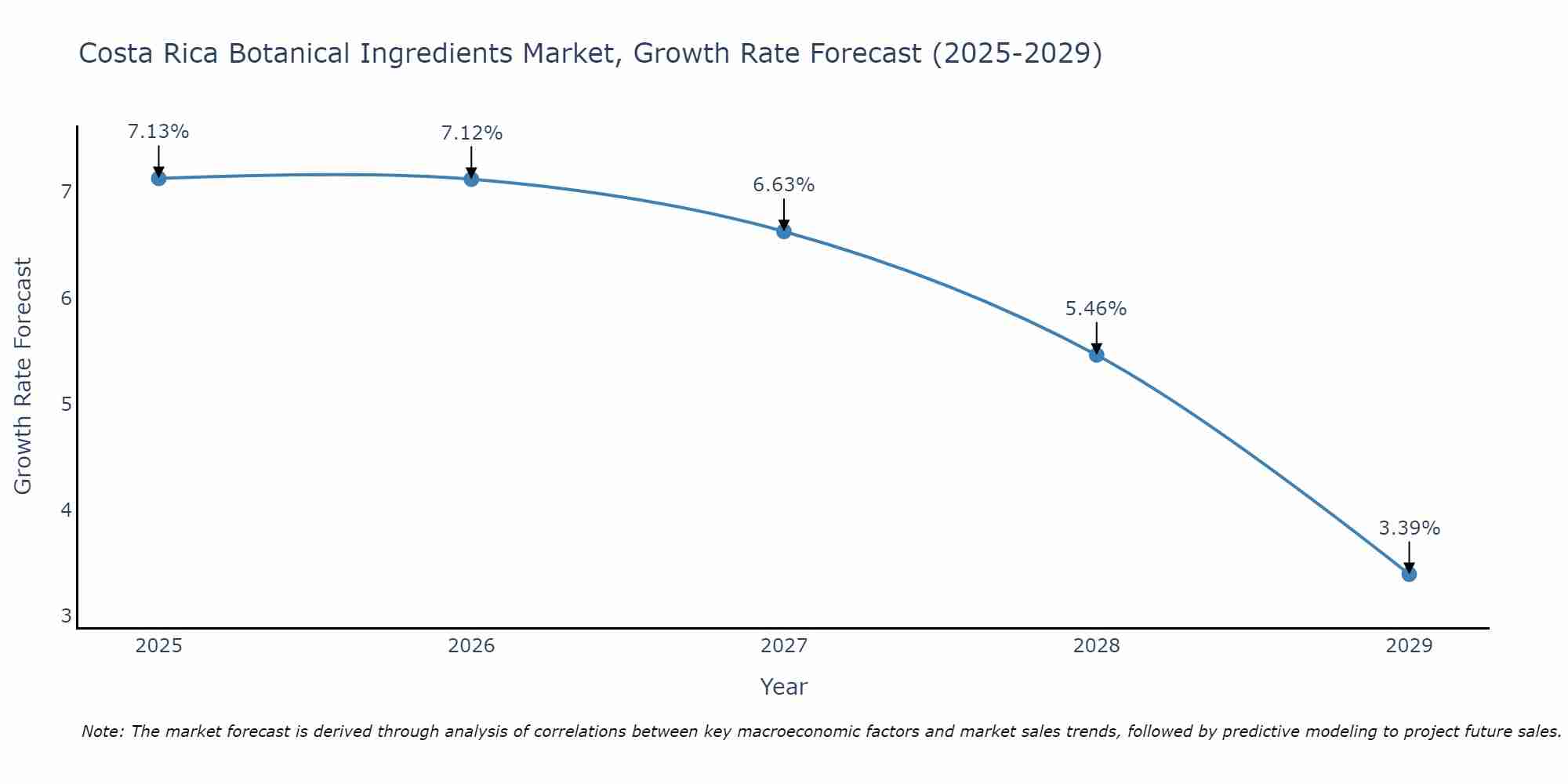 Costa Rica Botanical Ingredients Market Growth Rate