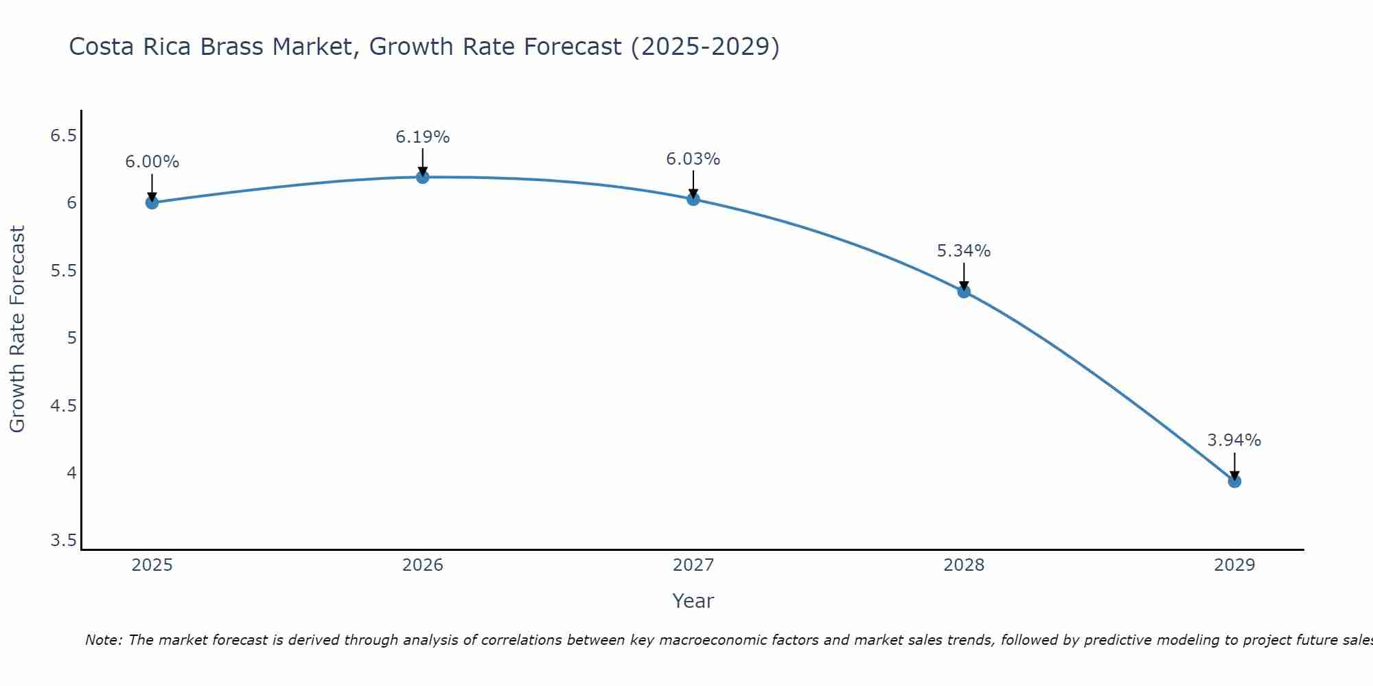 Costa Rica Brass Market Growth Rate