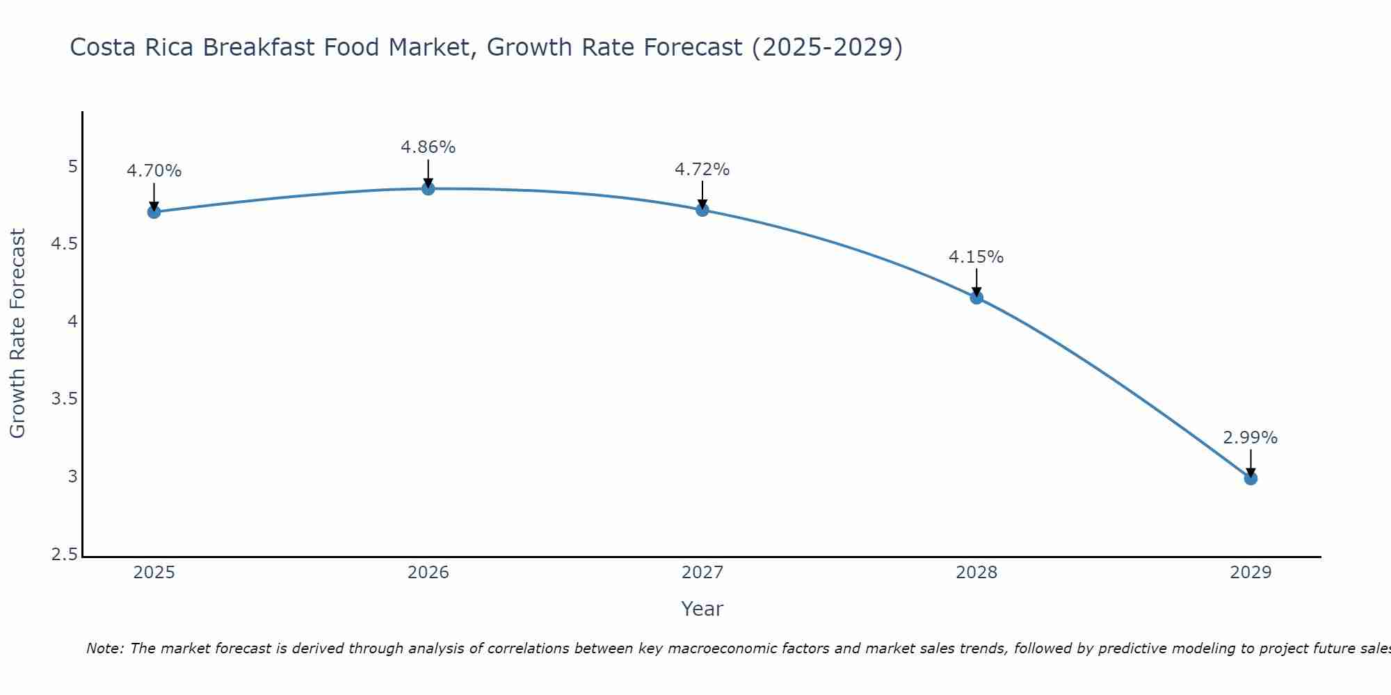 Costa Rica Breakfast Food Market Size Growth Rate