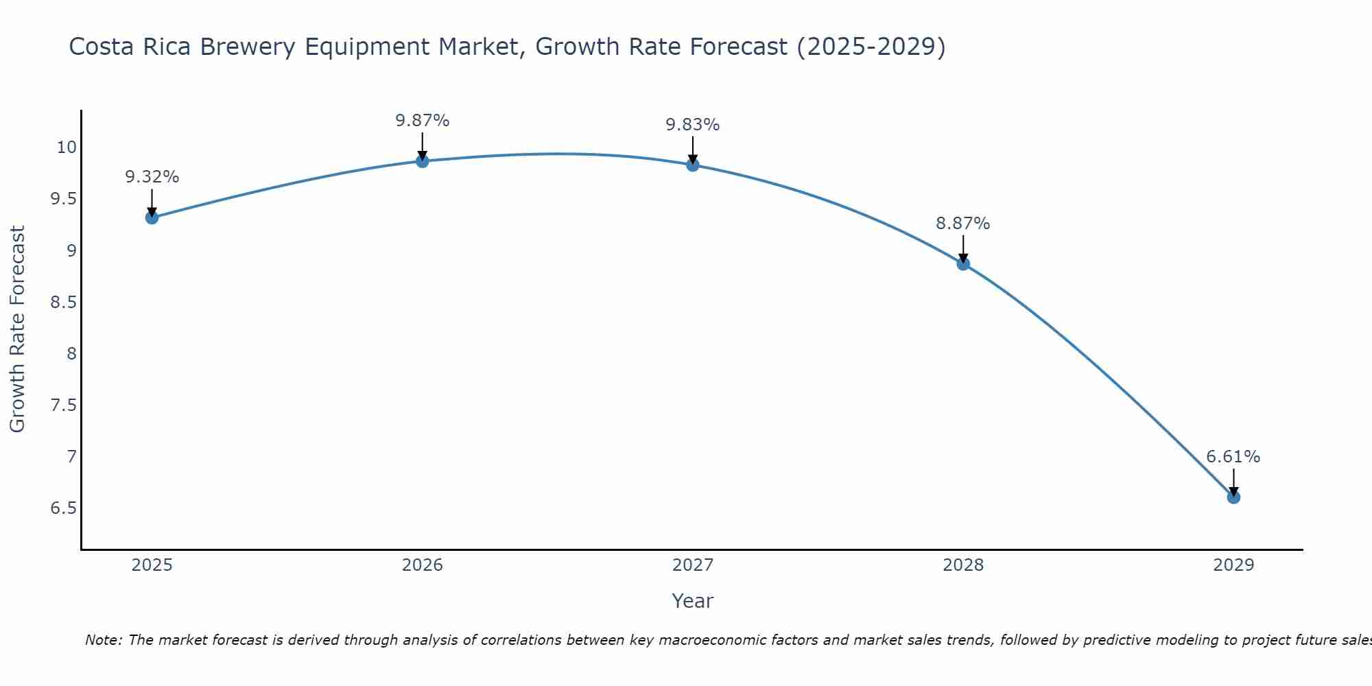 Costa Rica Brewery Equipment Market Growth Rate