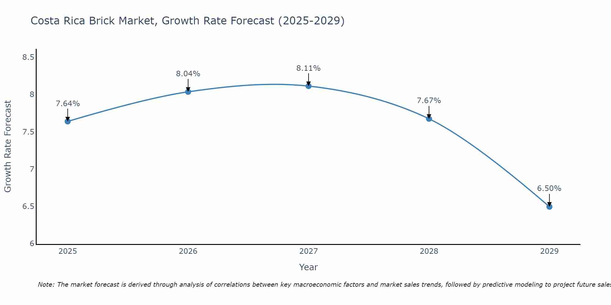 Costa Rica Brick Market Growth Rate