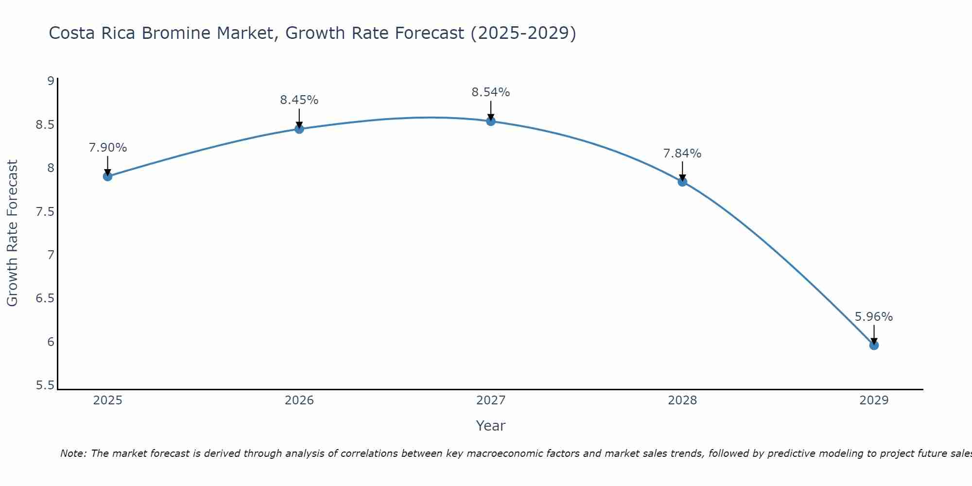 Costa Rica Bromine Market Growth Rate